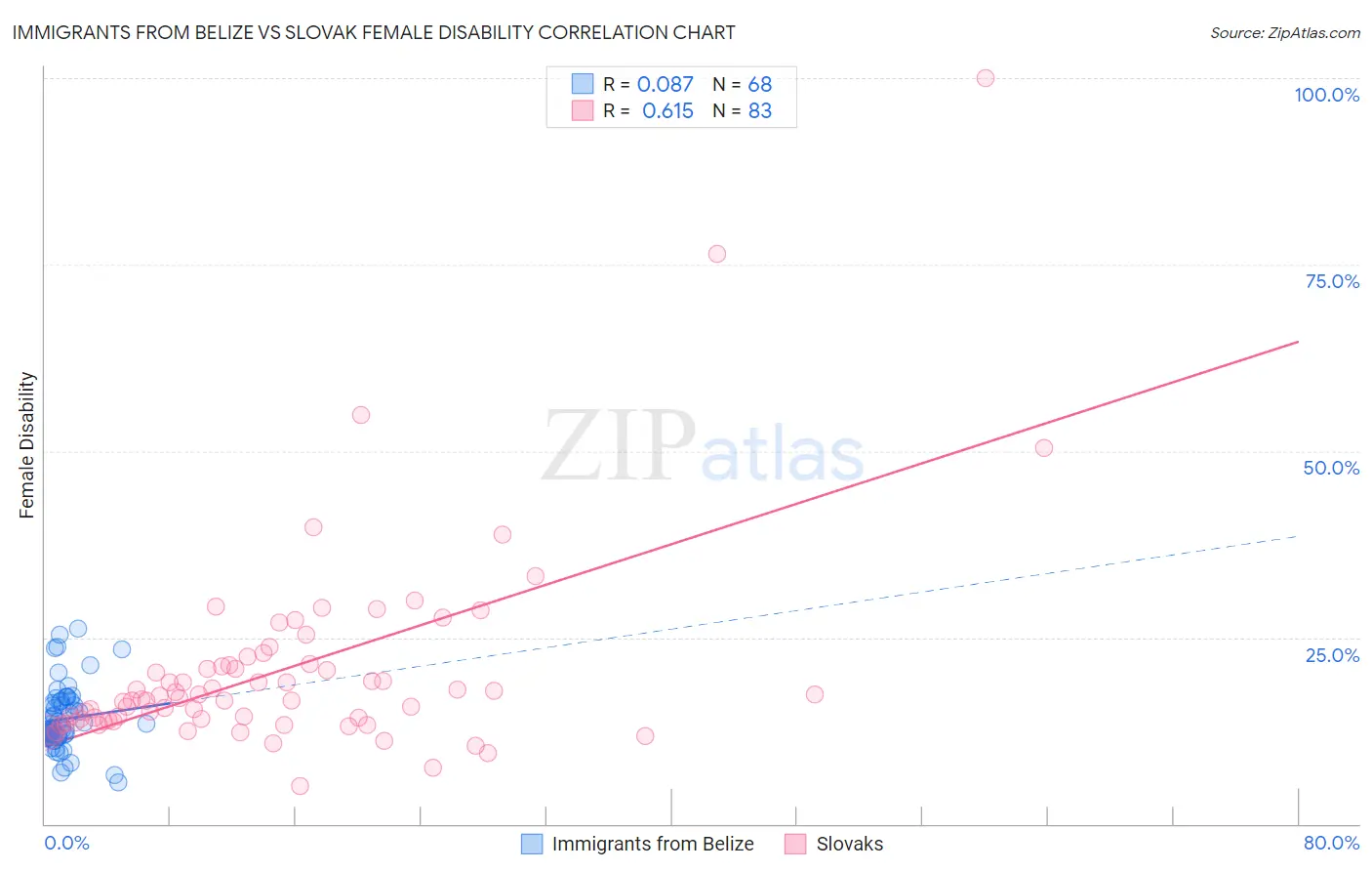 Immigrants from Belize vs Slovak Female Disability
