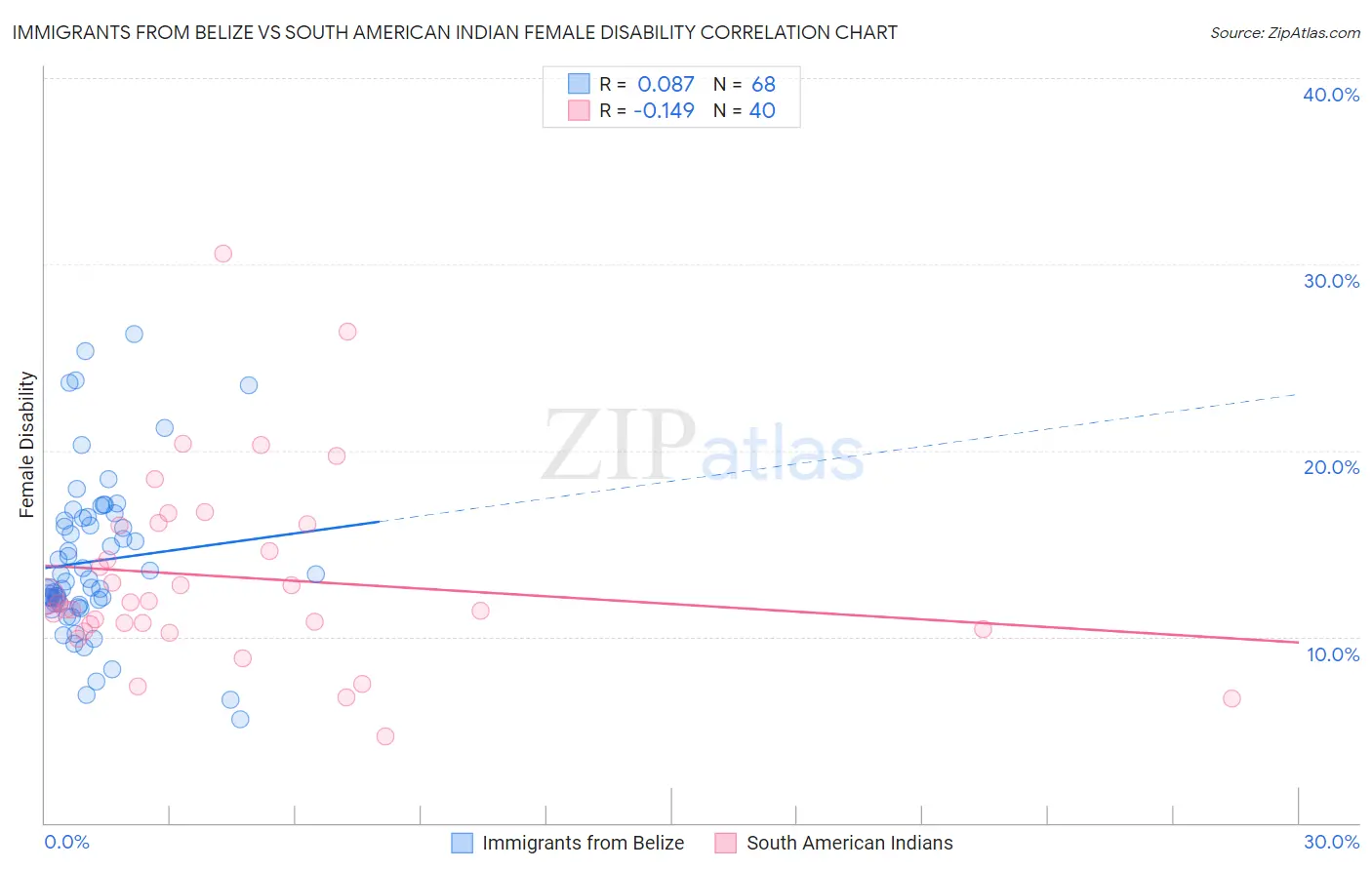 Immigrants from Belize vs South American Indian Female Disability