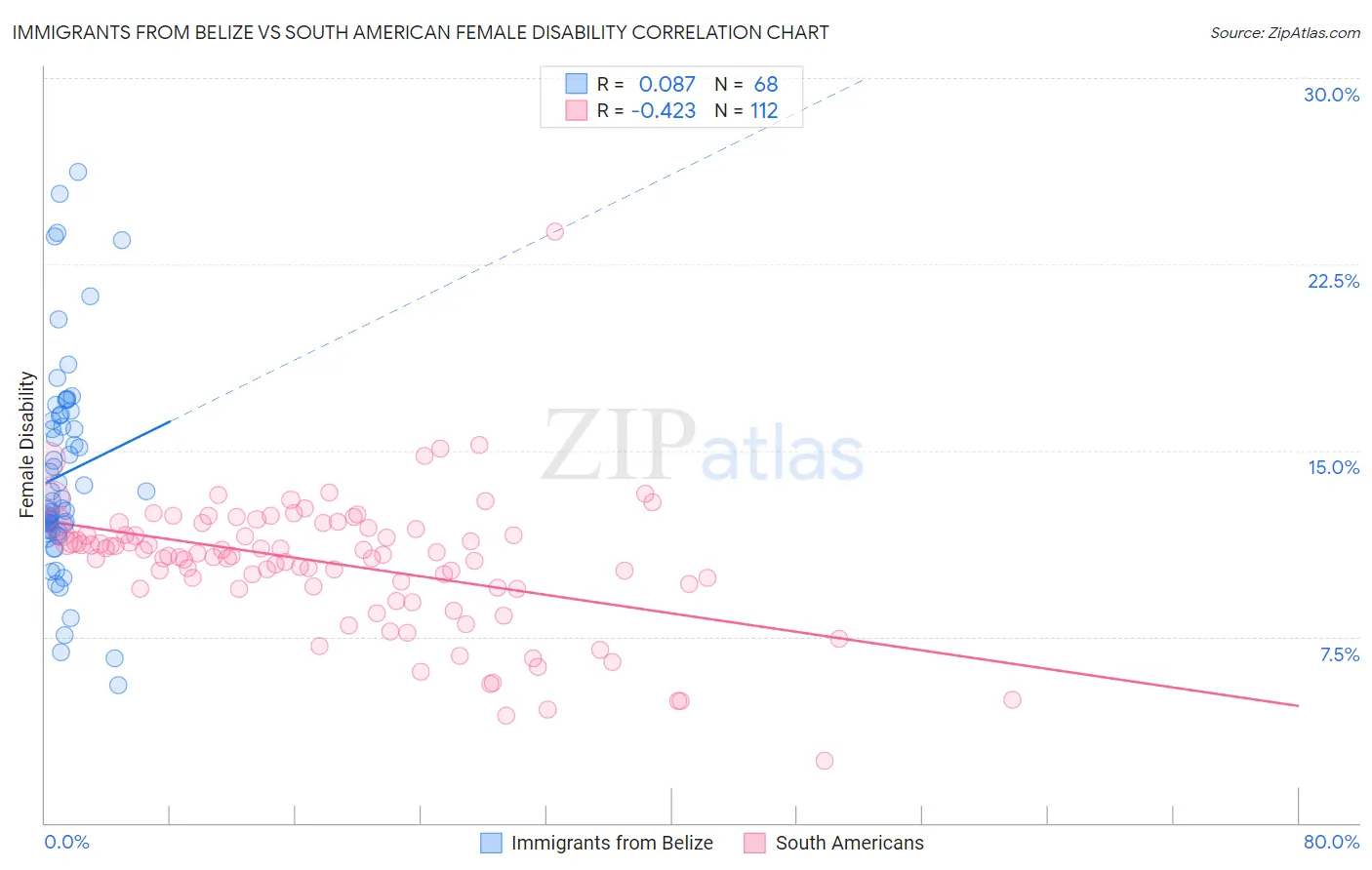Immigrants from Belize vs South American Female Disability