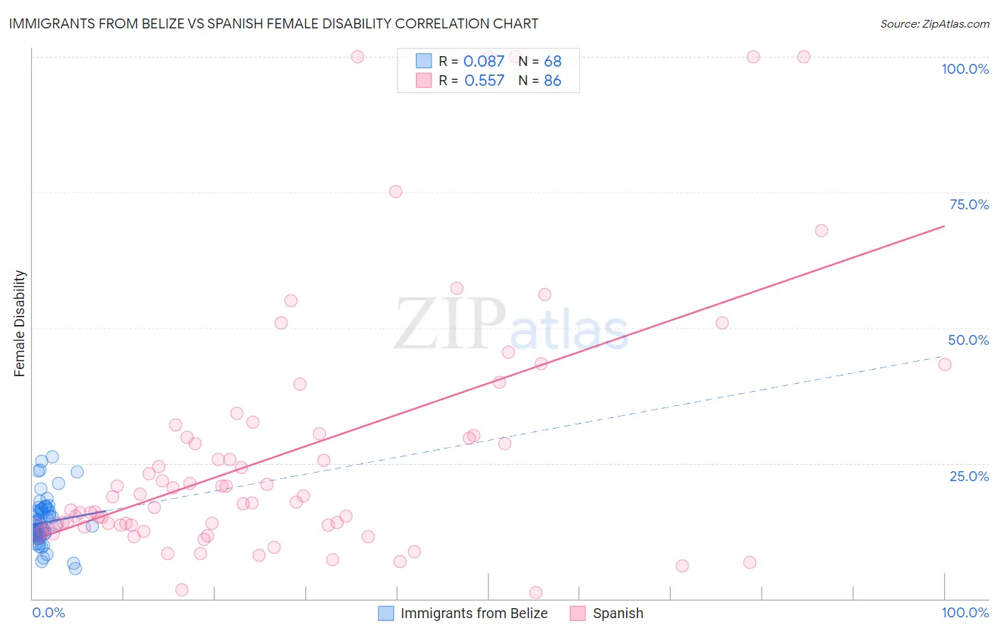 Immigrants from Belize vs Spanish Female Disability