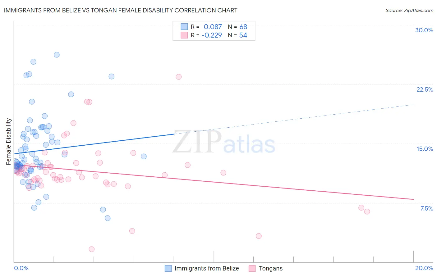 Immigrants from Belize vs Tongan Female Disability
