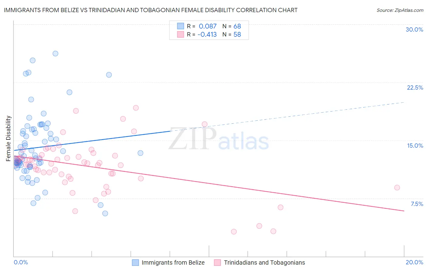 Immigrants from Belize vs Trinidadian and Tobagonian Female Disability