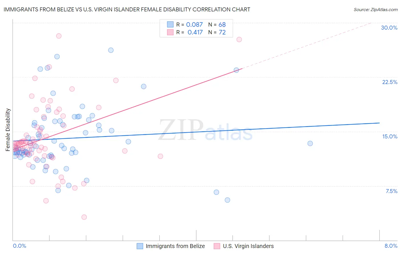 Immigrants from Belize vs U.S. Virgin Islander Female Disability