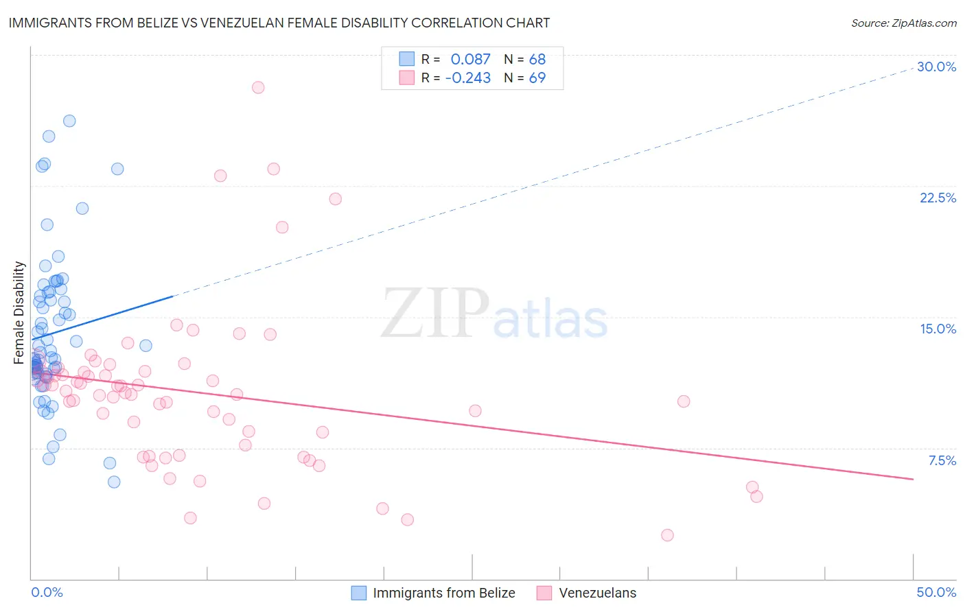 Immigrants from Belize vs Venezuelan Female Disability