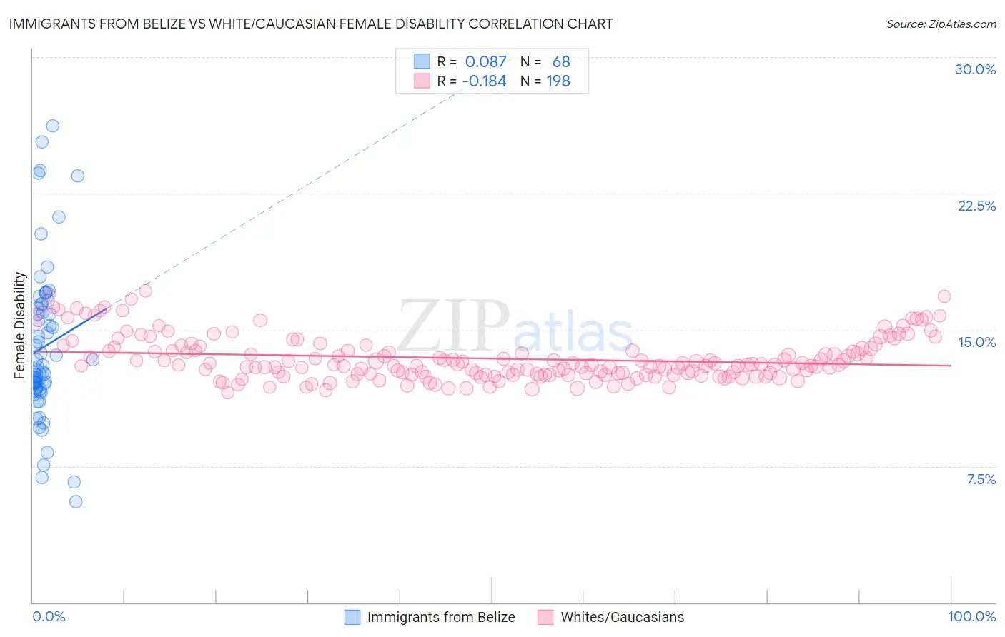 Immigrants from Belize vs White/Caucasian Female Disability