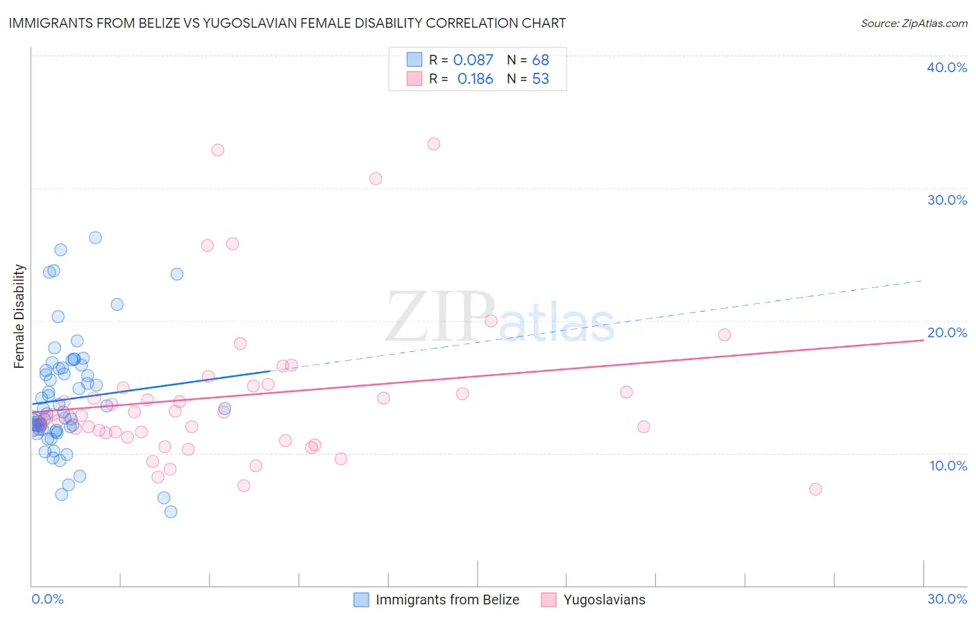 Immigrants from Belize vs Yugoslavian Female Disability