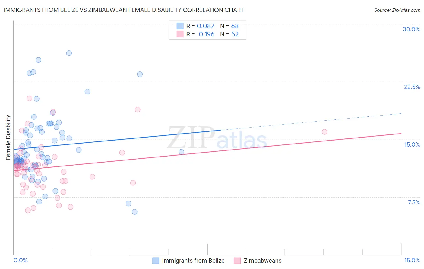 Immigrants from Belize vs Zimbabwean Female Disability