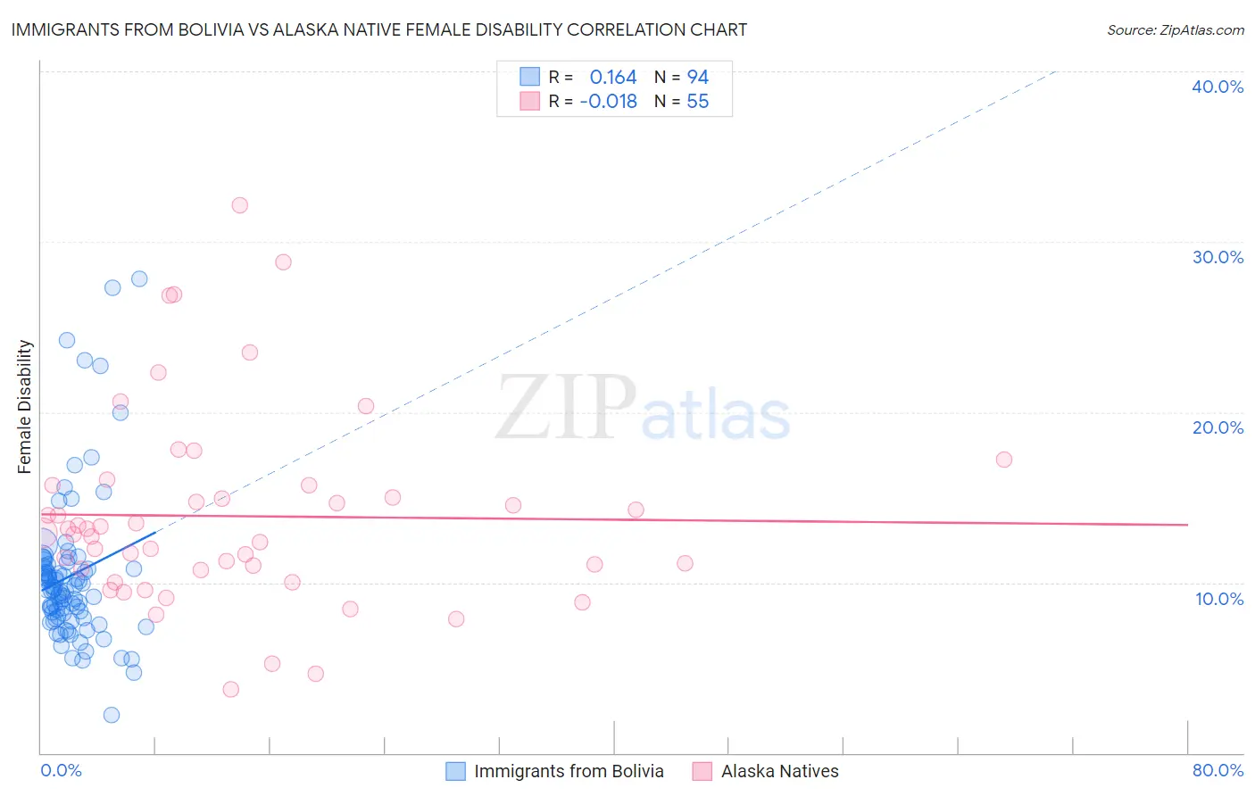 Immigrants from Bolivia vs Alaska Native Female Disability