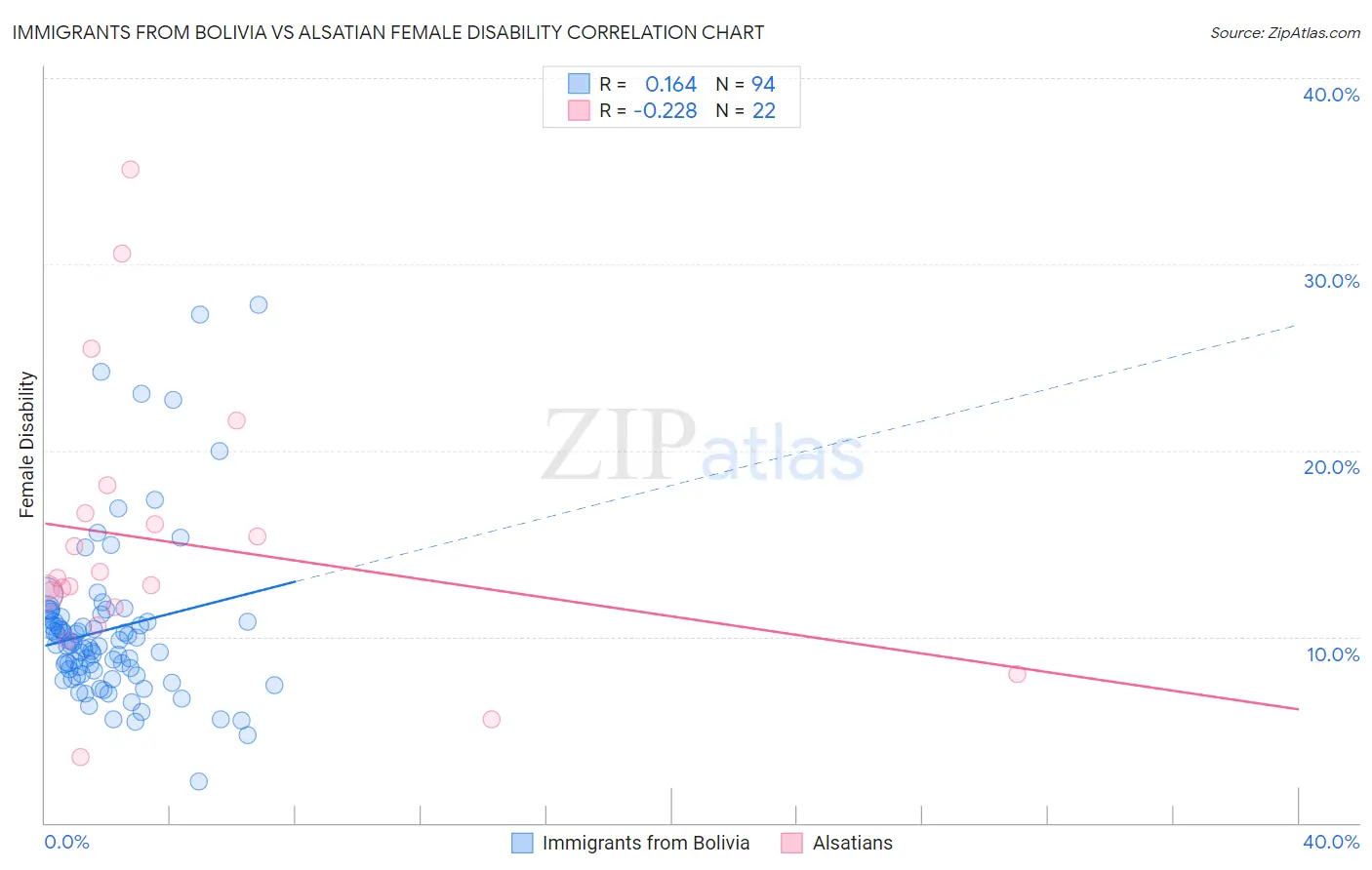 Immigrants from Bolivia vs Alsatian Female Disability