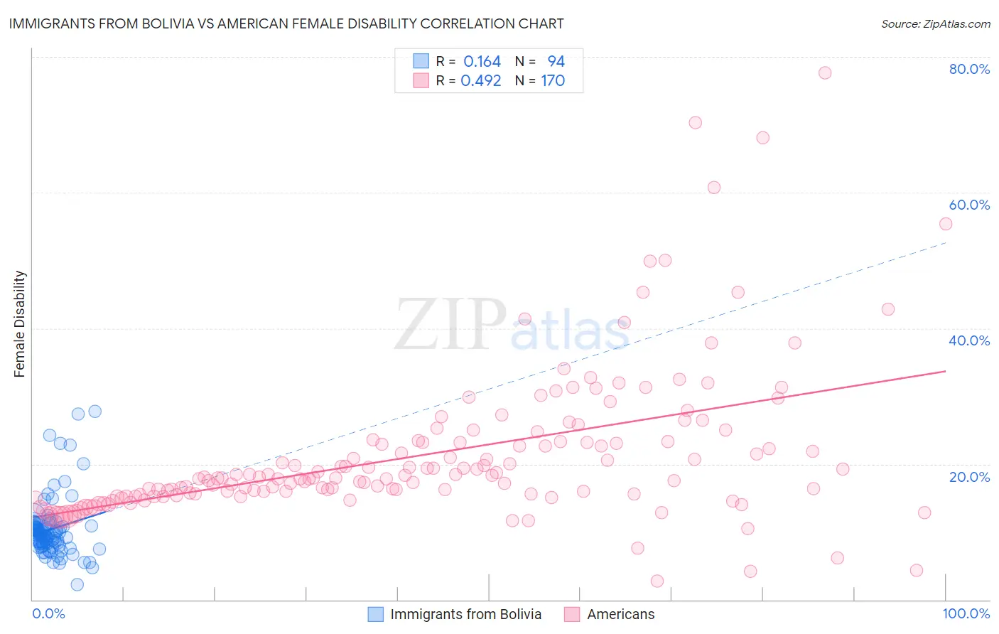 Immigrants from Bolivia vs American Female Disability