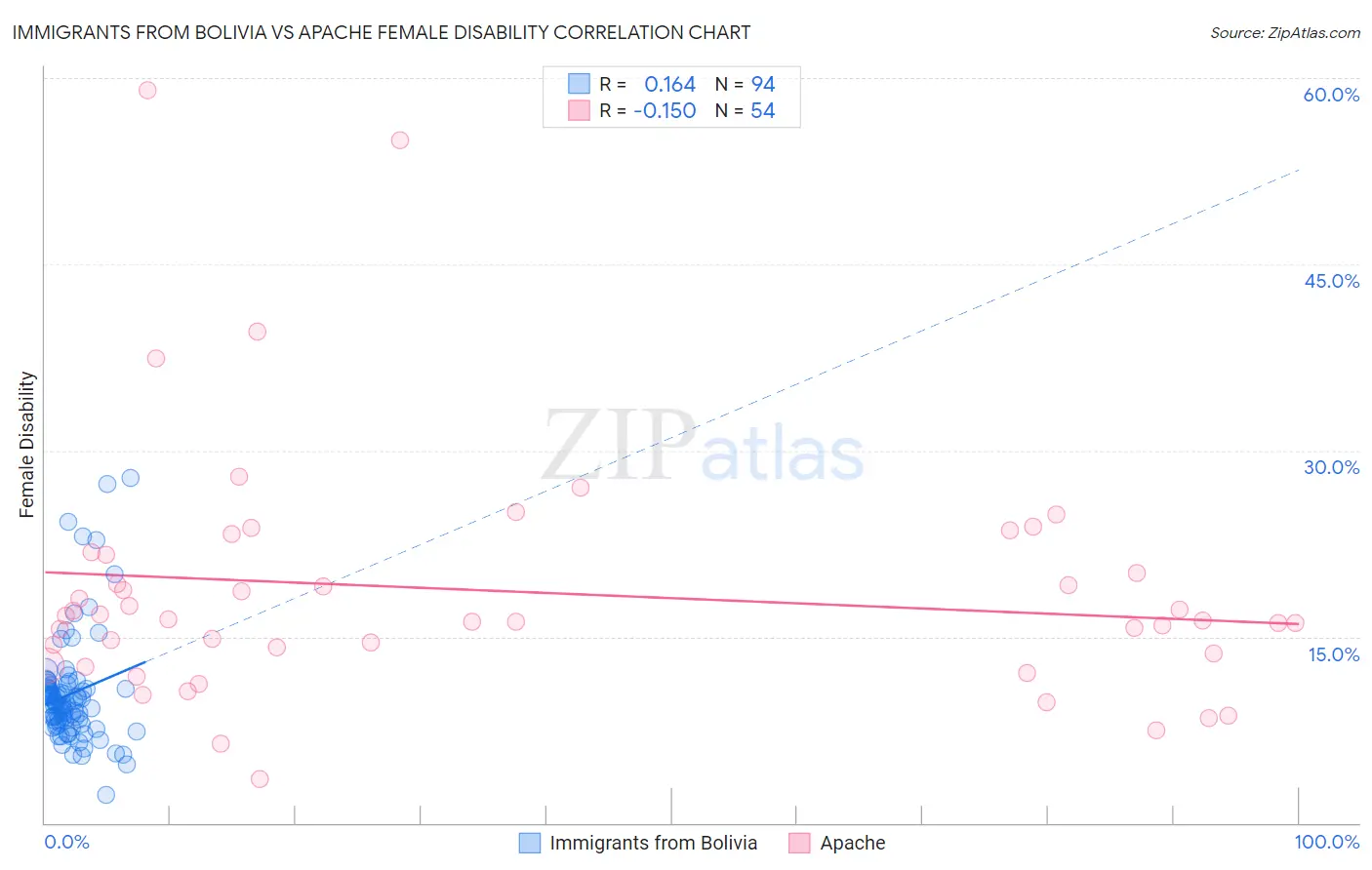 Immigrants from Bolivia vs Apache Female Disability