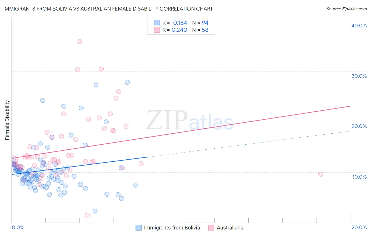 Immigrants from Bolivia vs Australian Female Disability