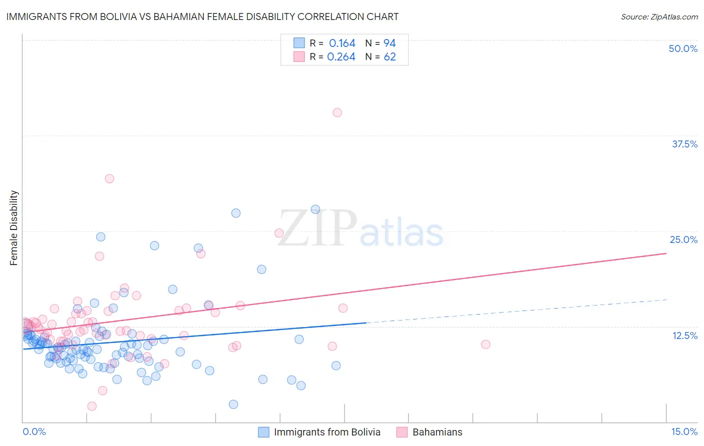 Immigrants from Bolivia vs Bahamian Female Disability