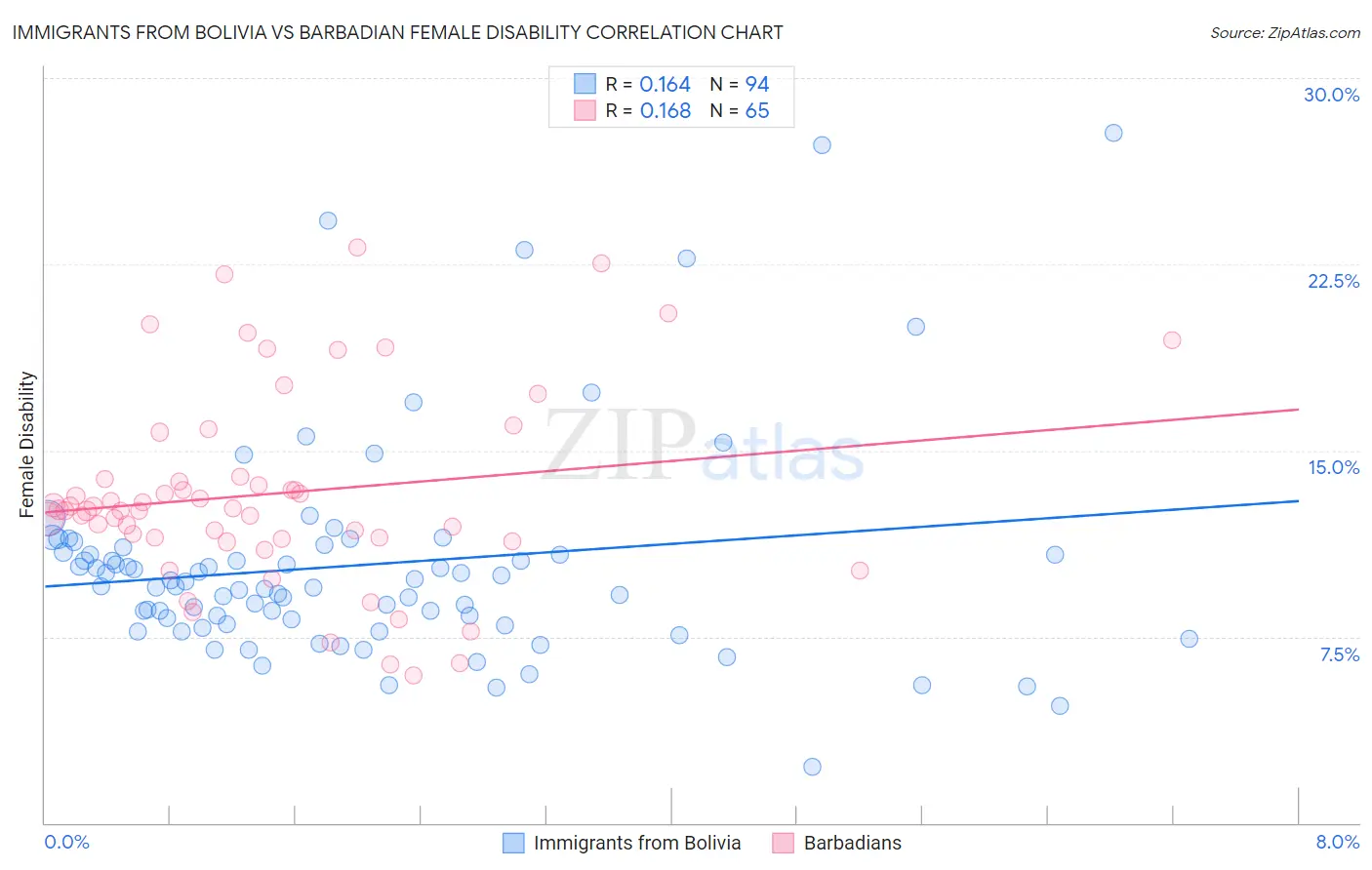 Immigrants from Bolivia vs Barbadian Female Disability