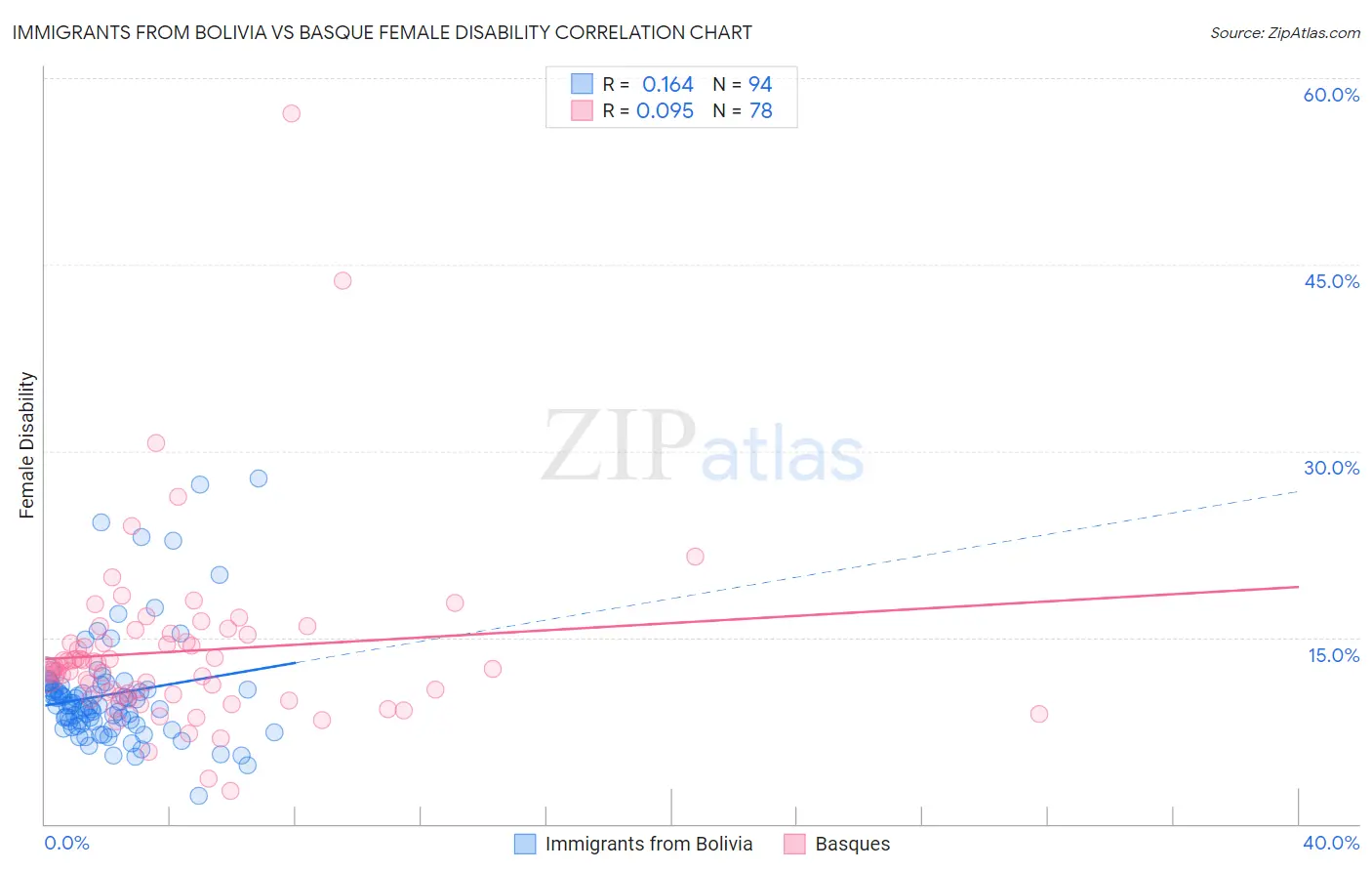 Immigrants from Bolivia vs Basque Female Disability