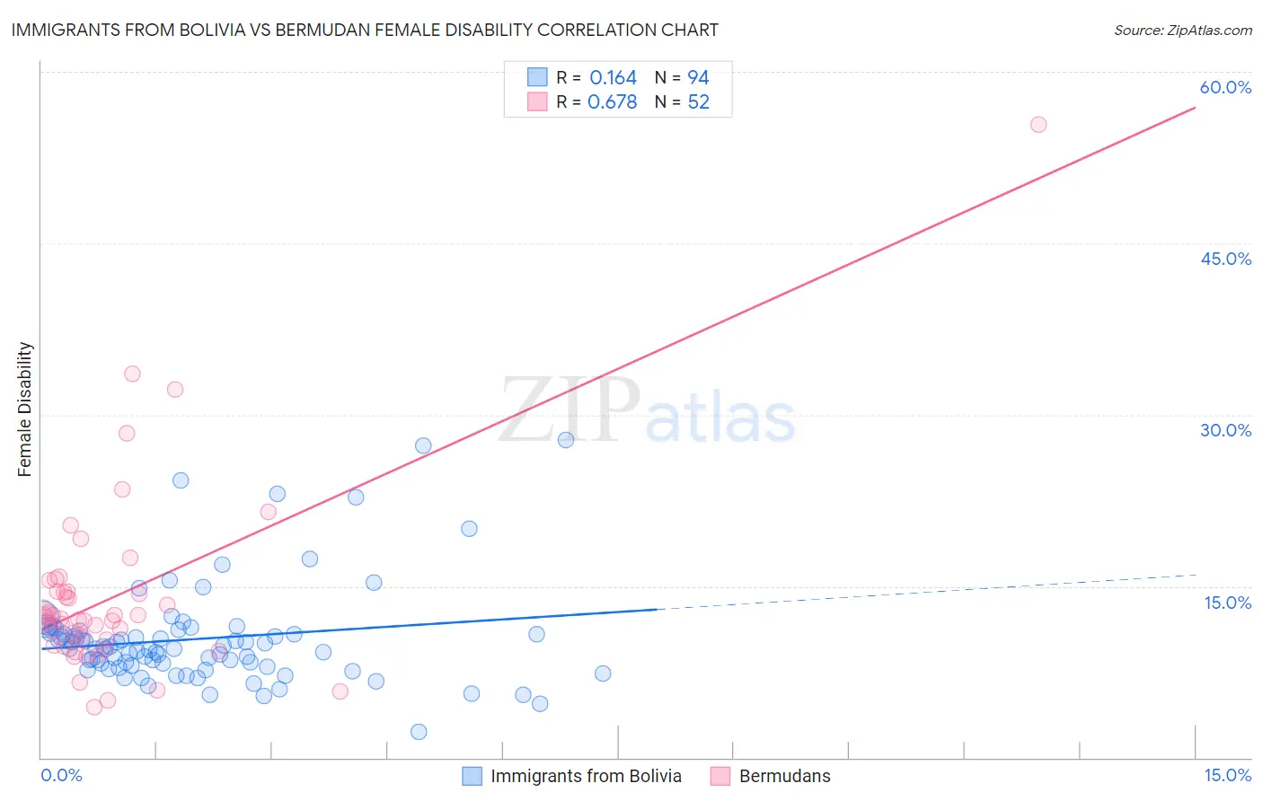 Immigrants from Bolivia vs Bermudan Female Disability