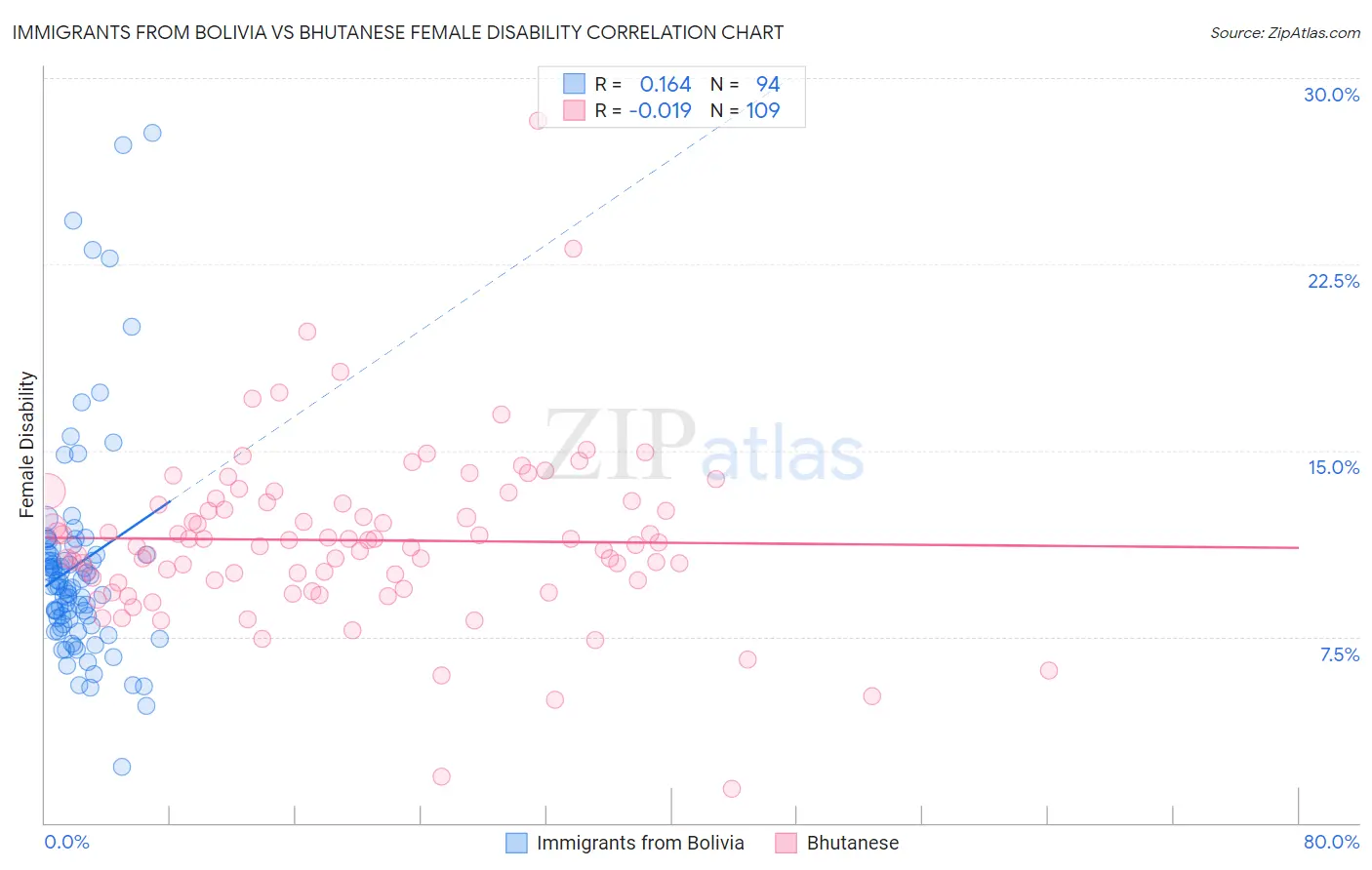 Immigrants from Bolivia vs Bhutanese Female Disability