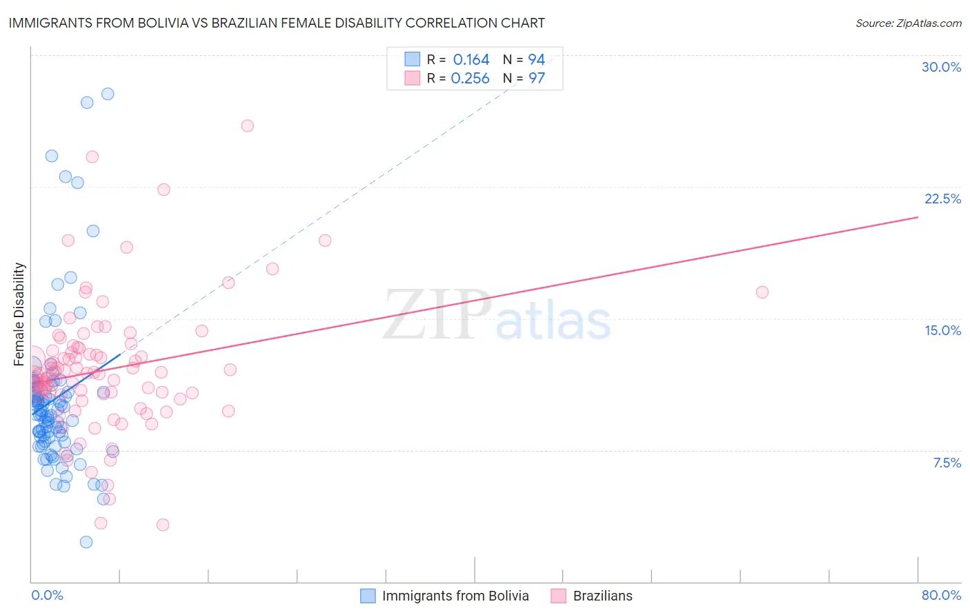 Immigrants from Bolivia vs Brazilian Female Disability