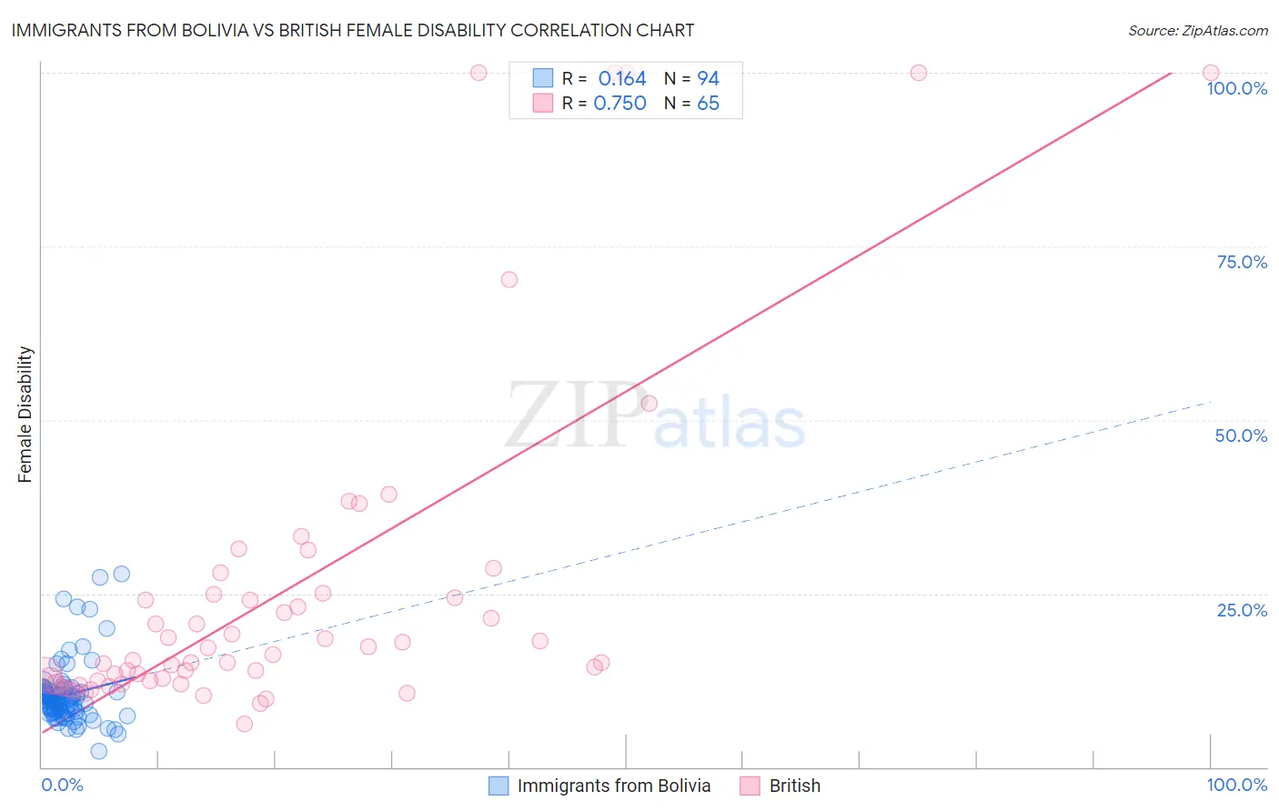 Immigrants from Bolivia vs British Female Disability