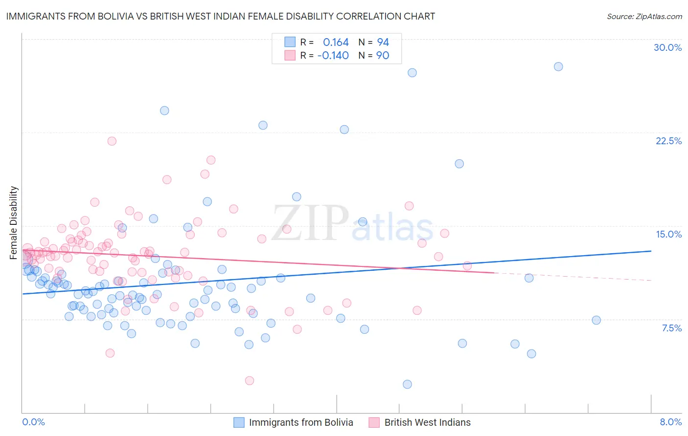 Immigrants from Bolivia vs British West Indian Female Disability