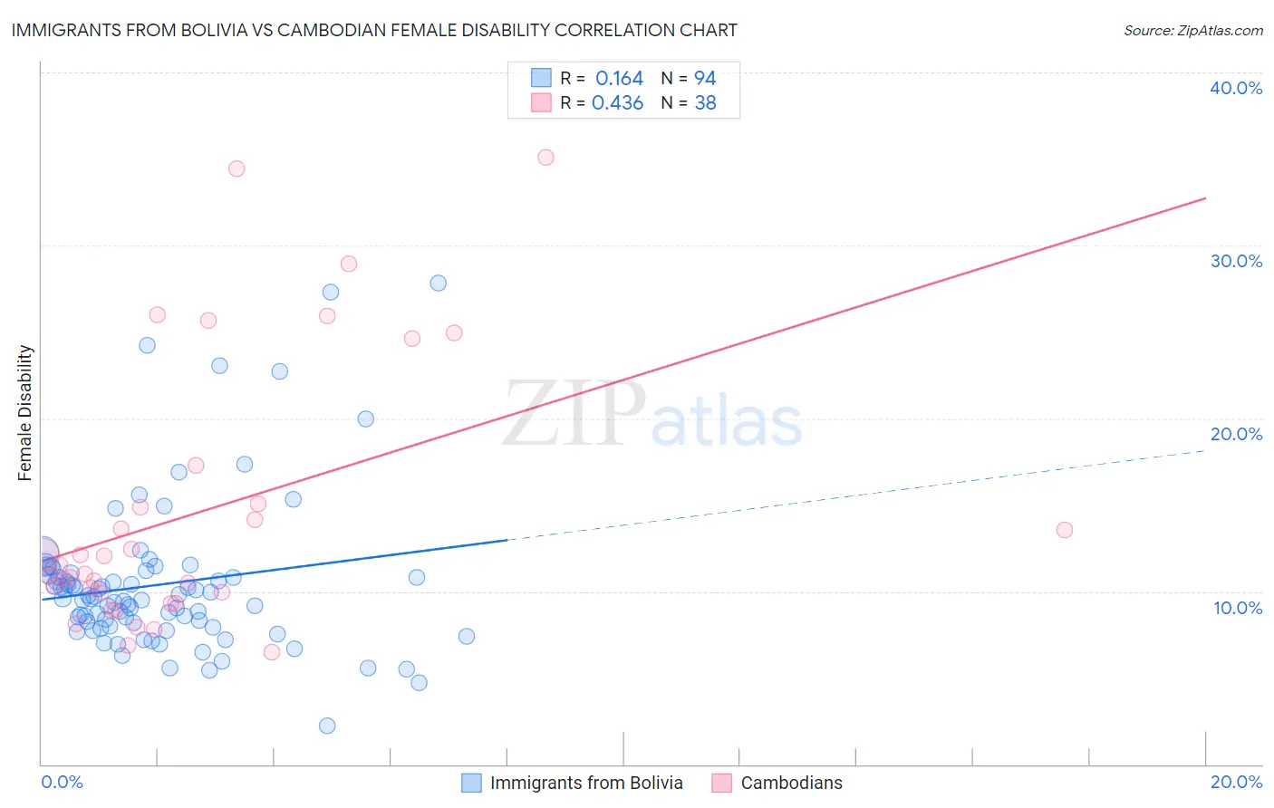 Immigrants from Bolivia vs Cambodian Female Disability
