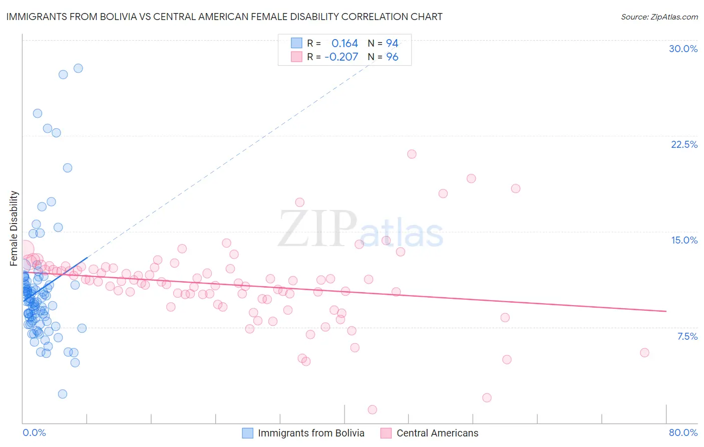 Immigrants from Bolivia vs Central American Female Disability