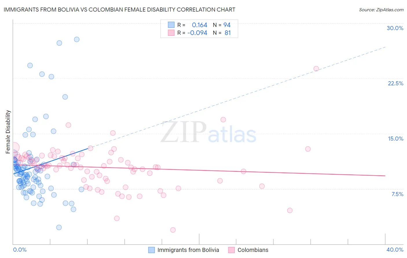 Immigrants from Bolivia vs Colombian Female Disability