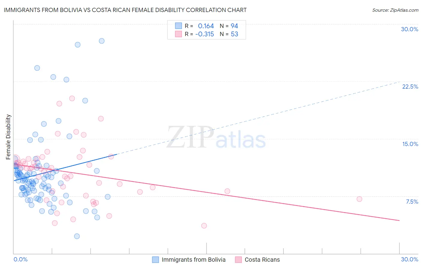 Immigrants from Bolivia vs Costa Rican Female Disability