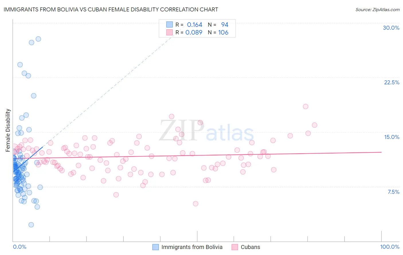 Immigrants from Bolivia vs Cuban Female Disability