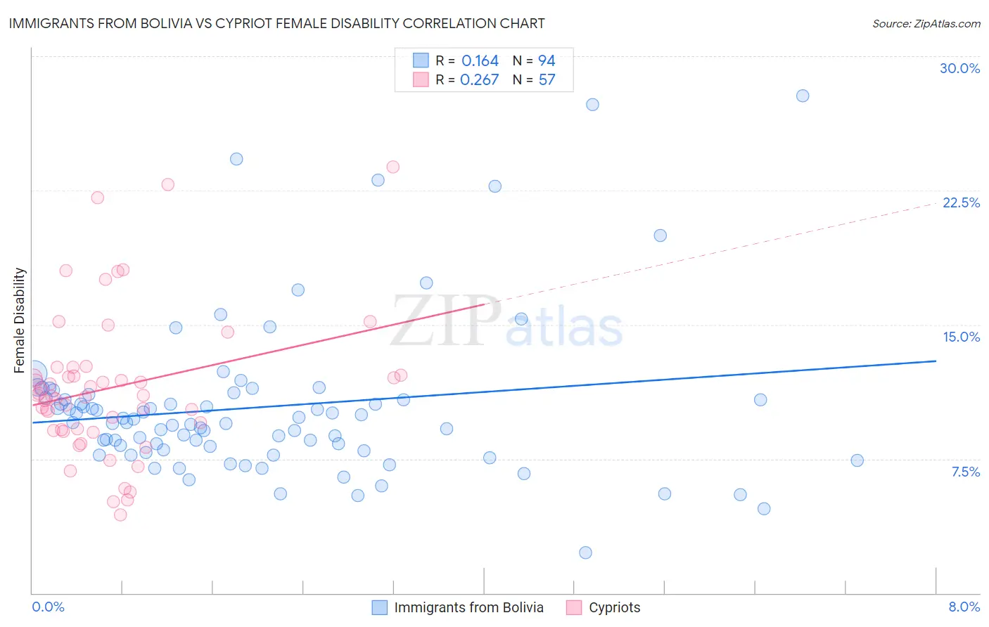 Immigrants from Bolivia vs Cypriot Female Disability