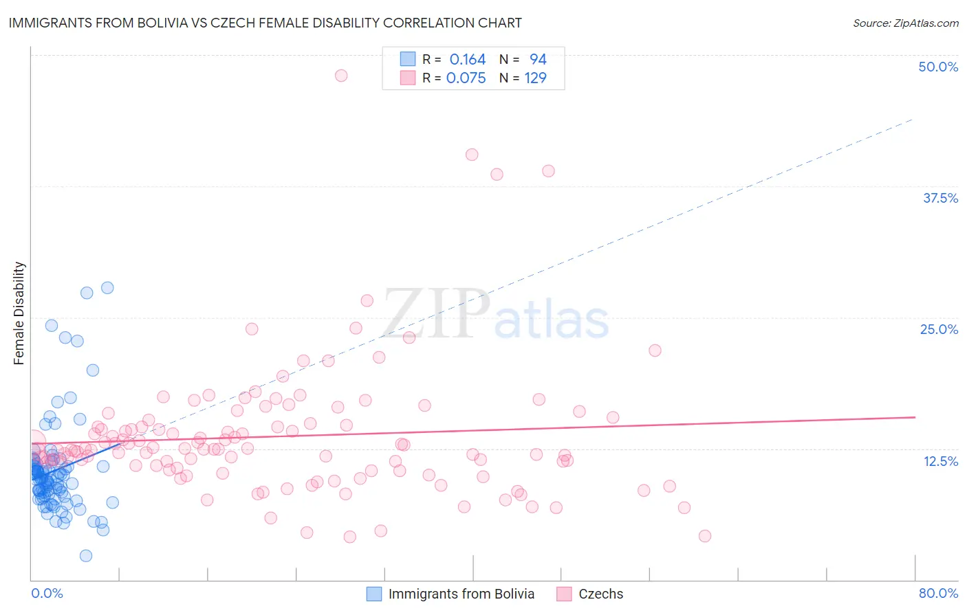 Immigrants from Bolivia vs Czech Female Disability