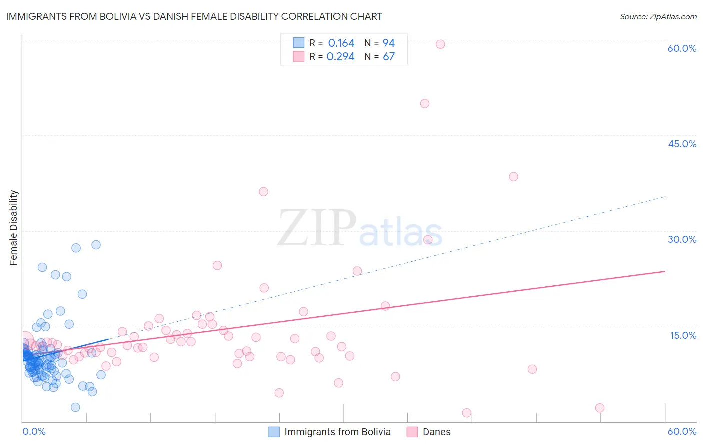 Immigrants from Bolivia vs Danish Female Disability