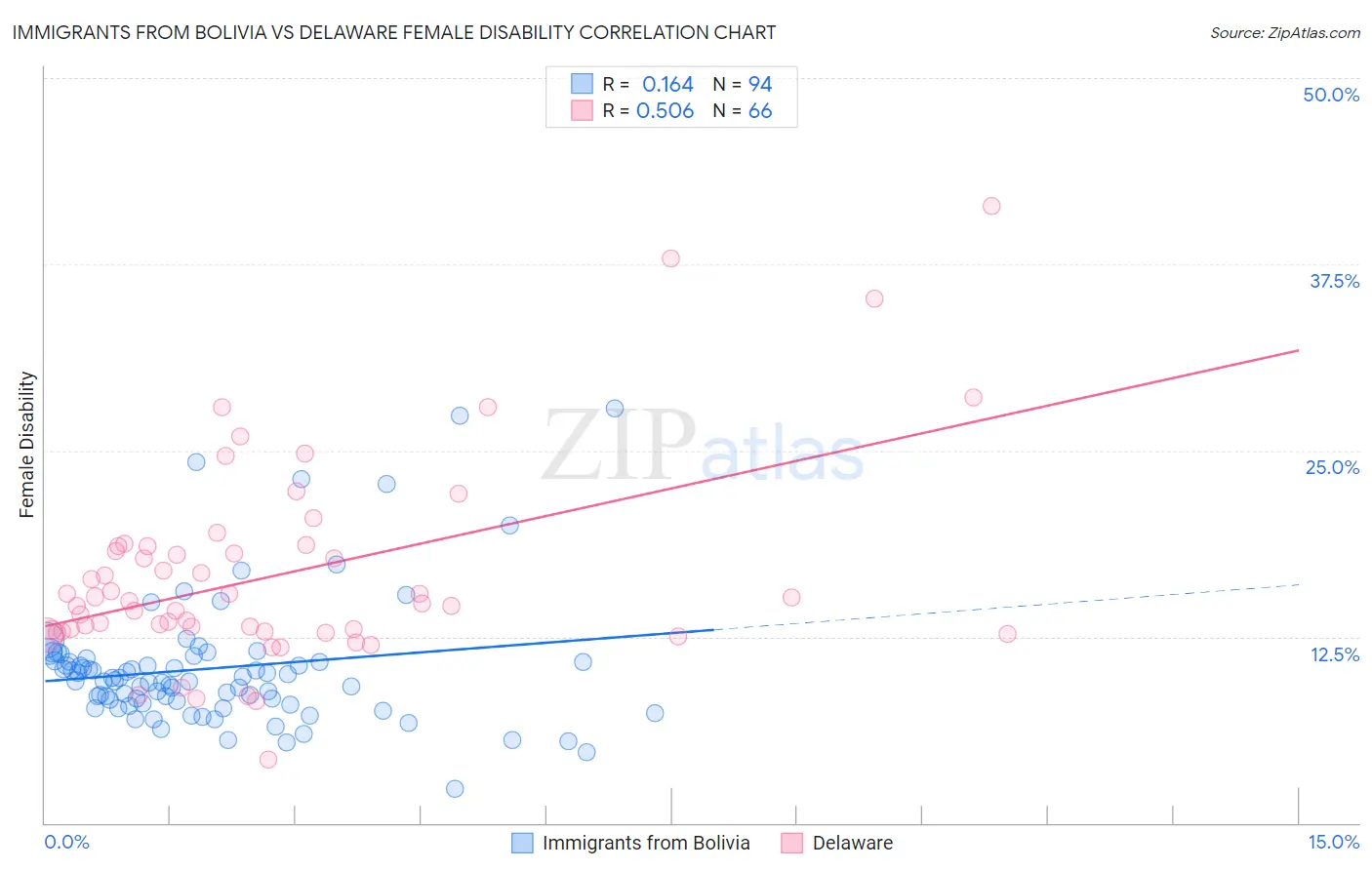 Immigrants from Bolivia vs Delaware Female Disability