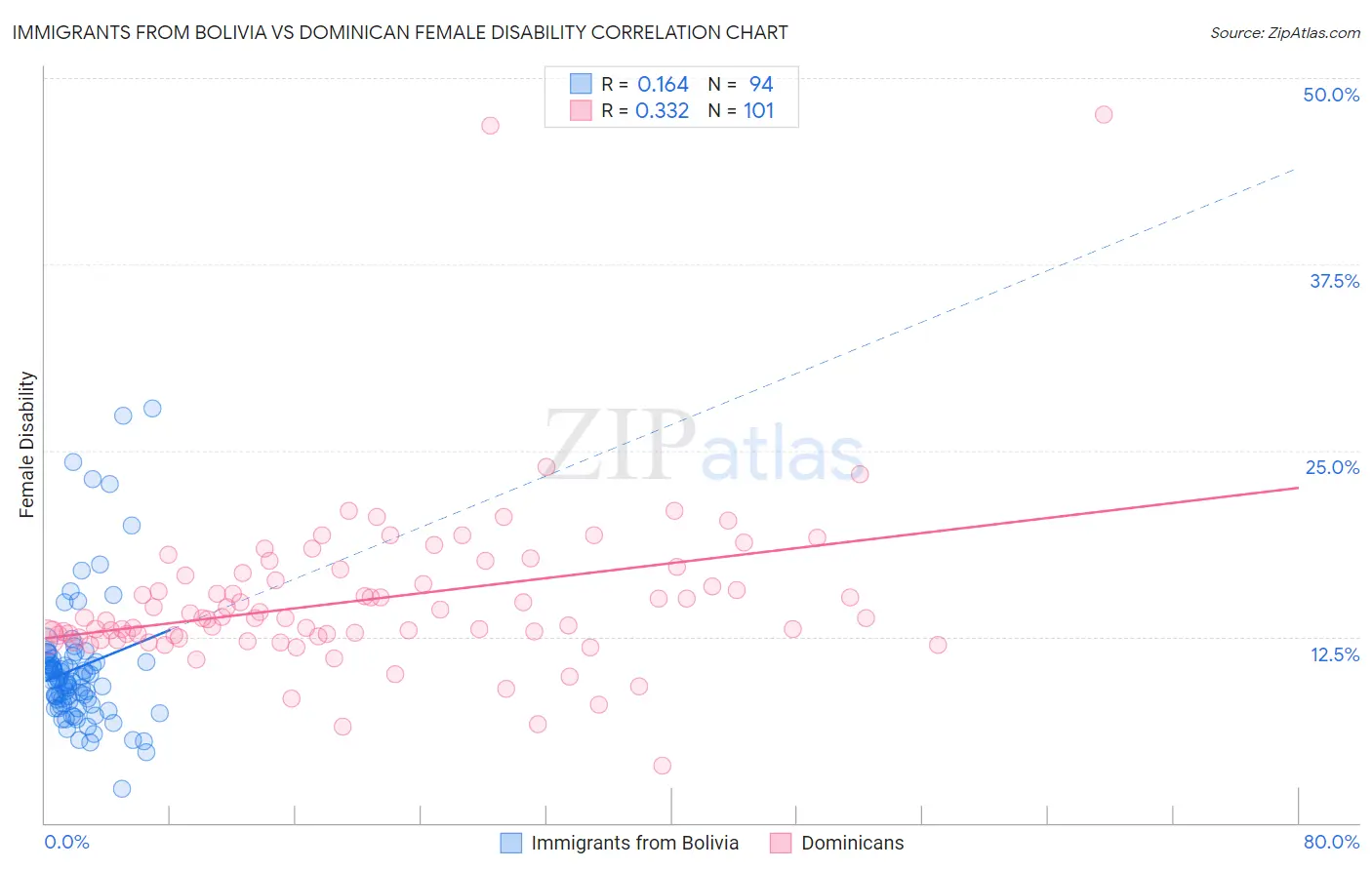 Immigrants from Bolivia vs Dominican Female Disability