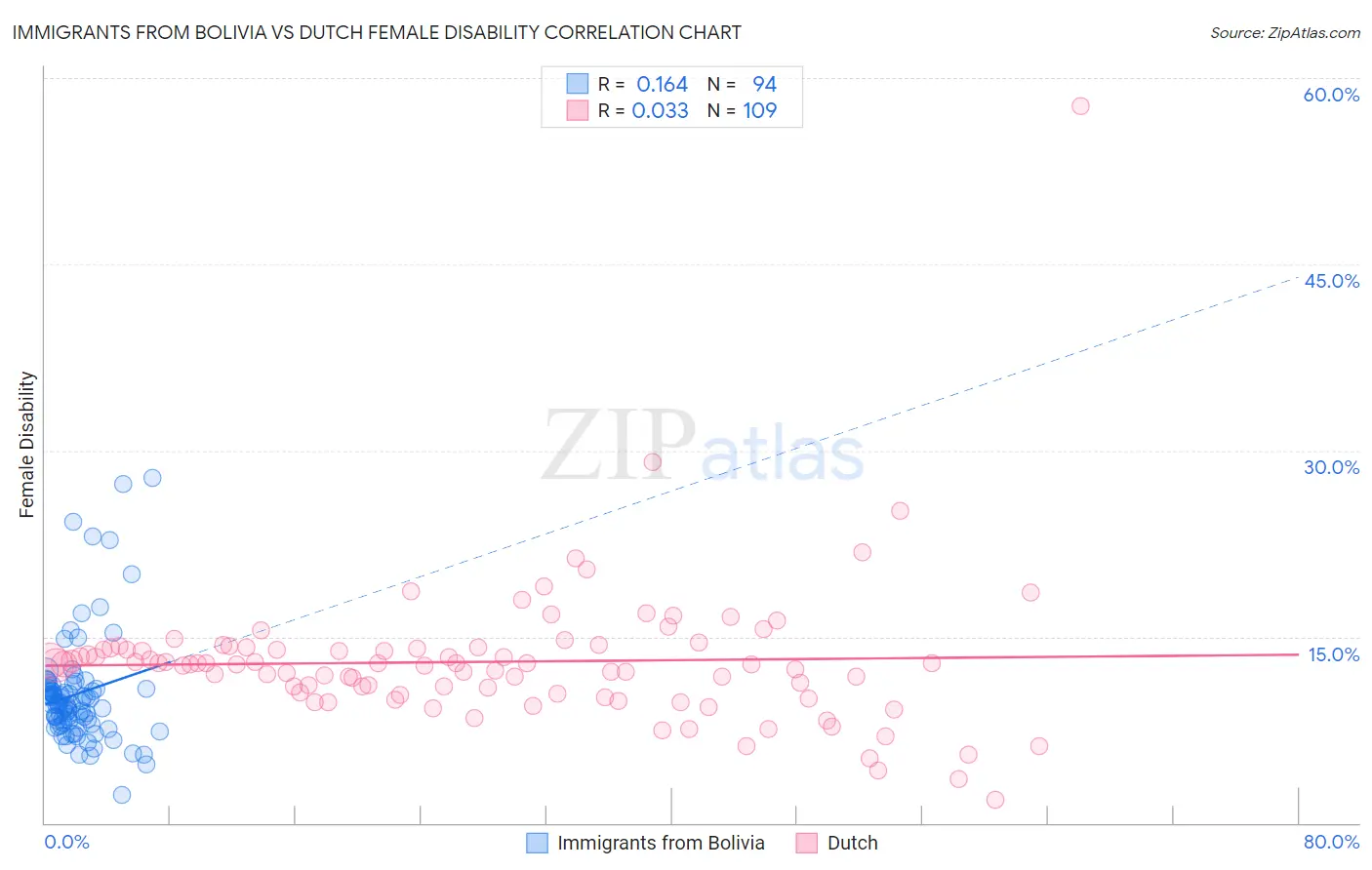 Immigrants from Bolivia vs Dutch Female Disability