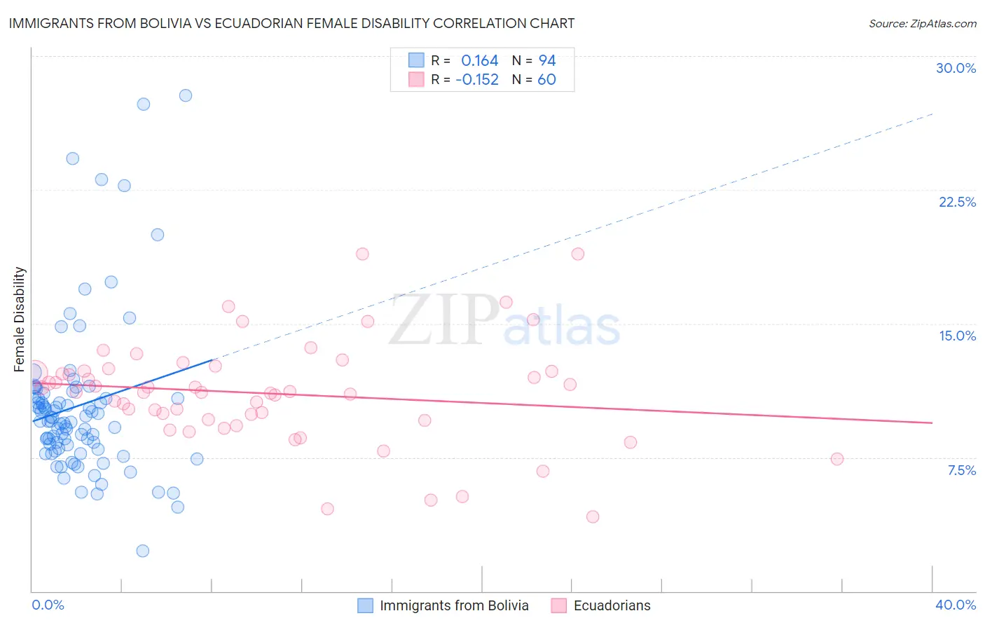 Immigrants from Bolivia vs Ecuadorian Female Disability