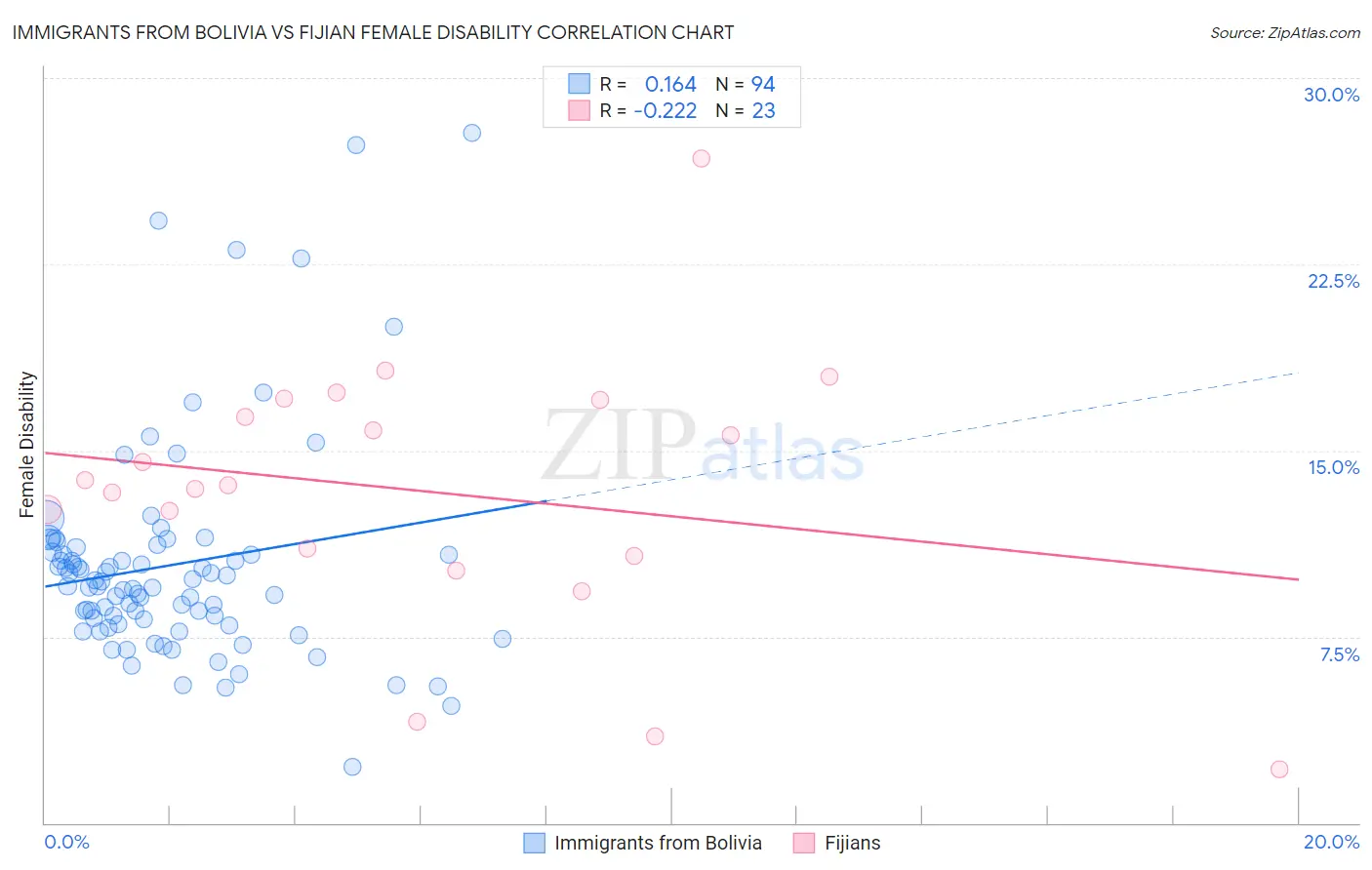 Immigrants from Bolivia vs Fijian Female Disability