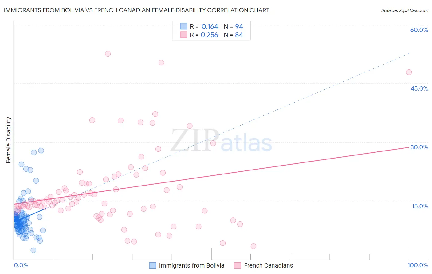 Immigrants from Bolivia vs French Canadian Female Disability