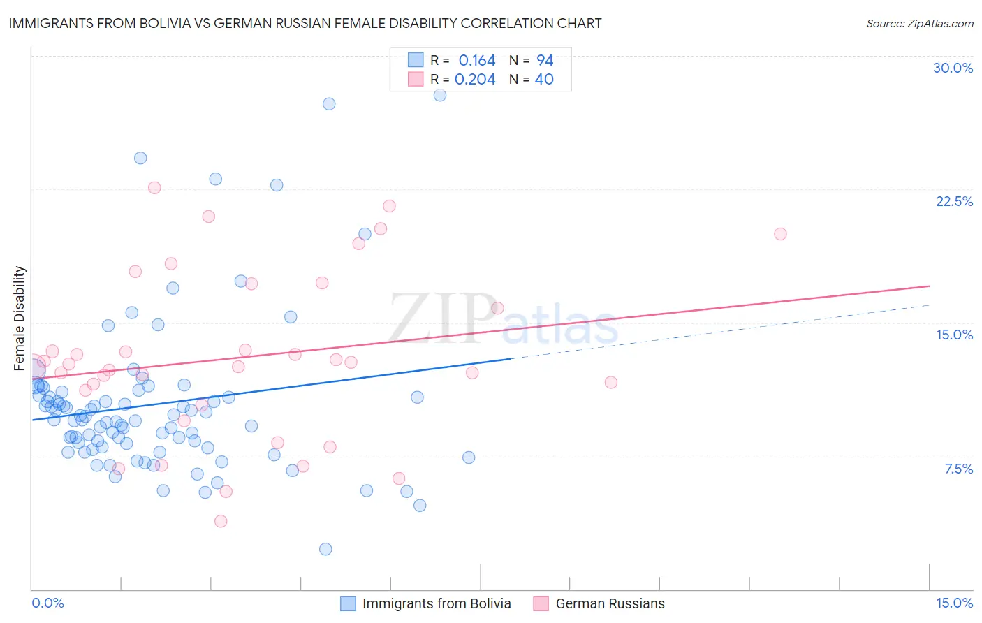 Immigrants from Bolivia vs German Russian Female Disability