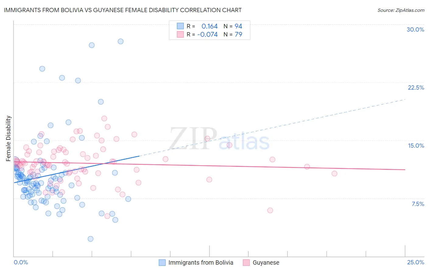 Immigrants from Bolivia vs Guyanese Female Disability