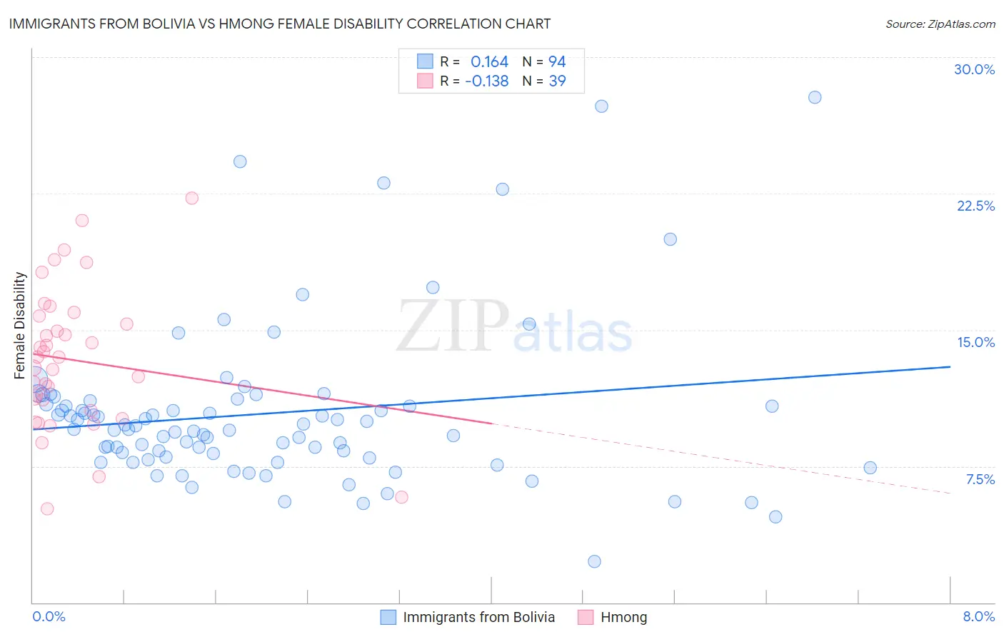 Immigrants from Bolivia vs Hmong Female Disability