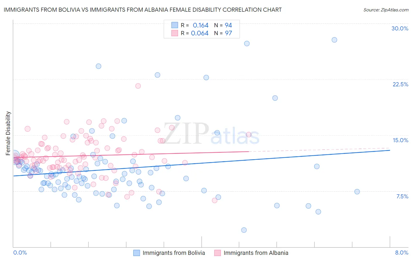 Immigrants from Bolivia vs Immigrants from Albania Female Disability