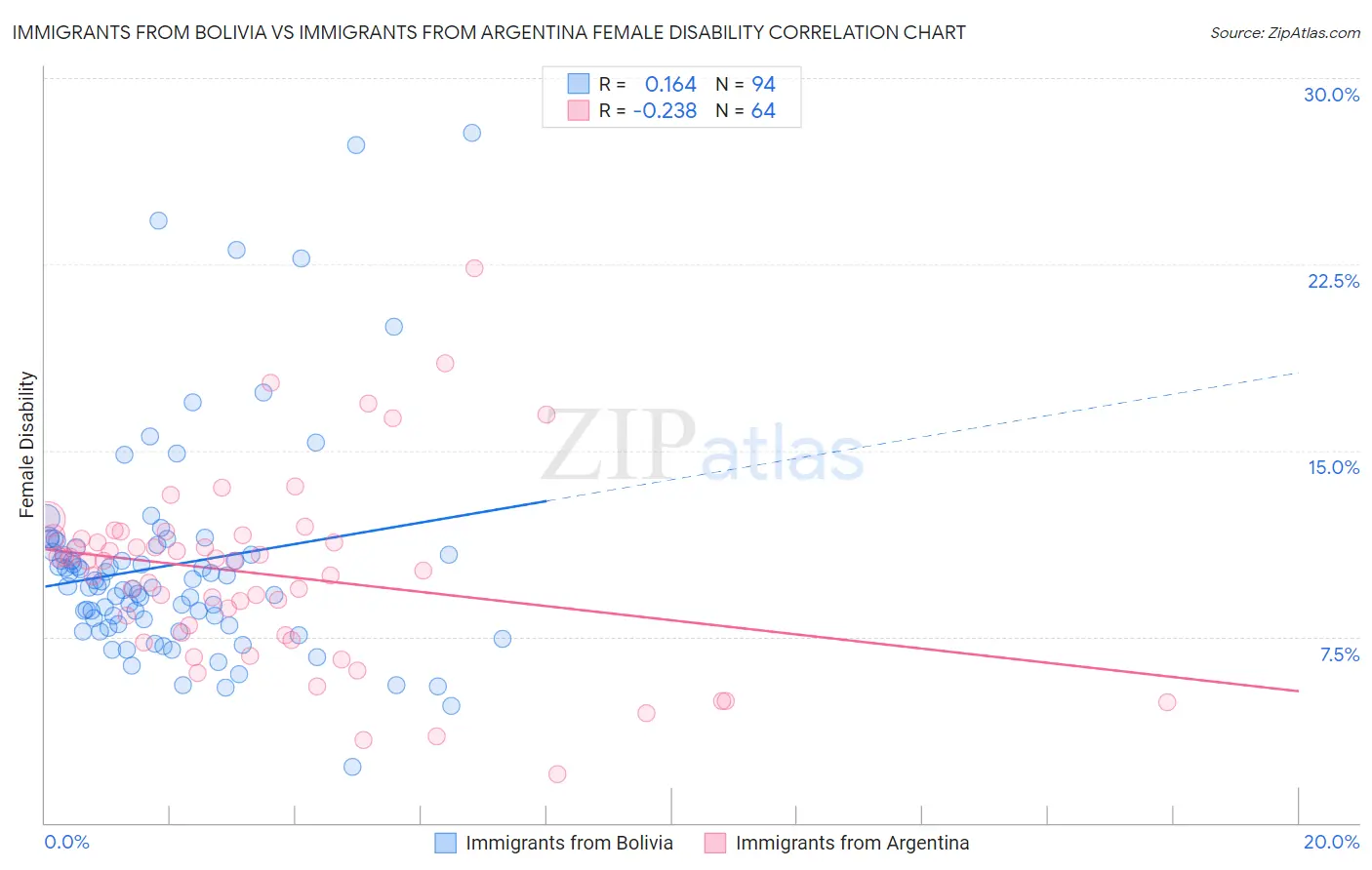 Immigrants from Bolivia vs Immigrants from Argentina Female Disability