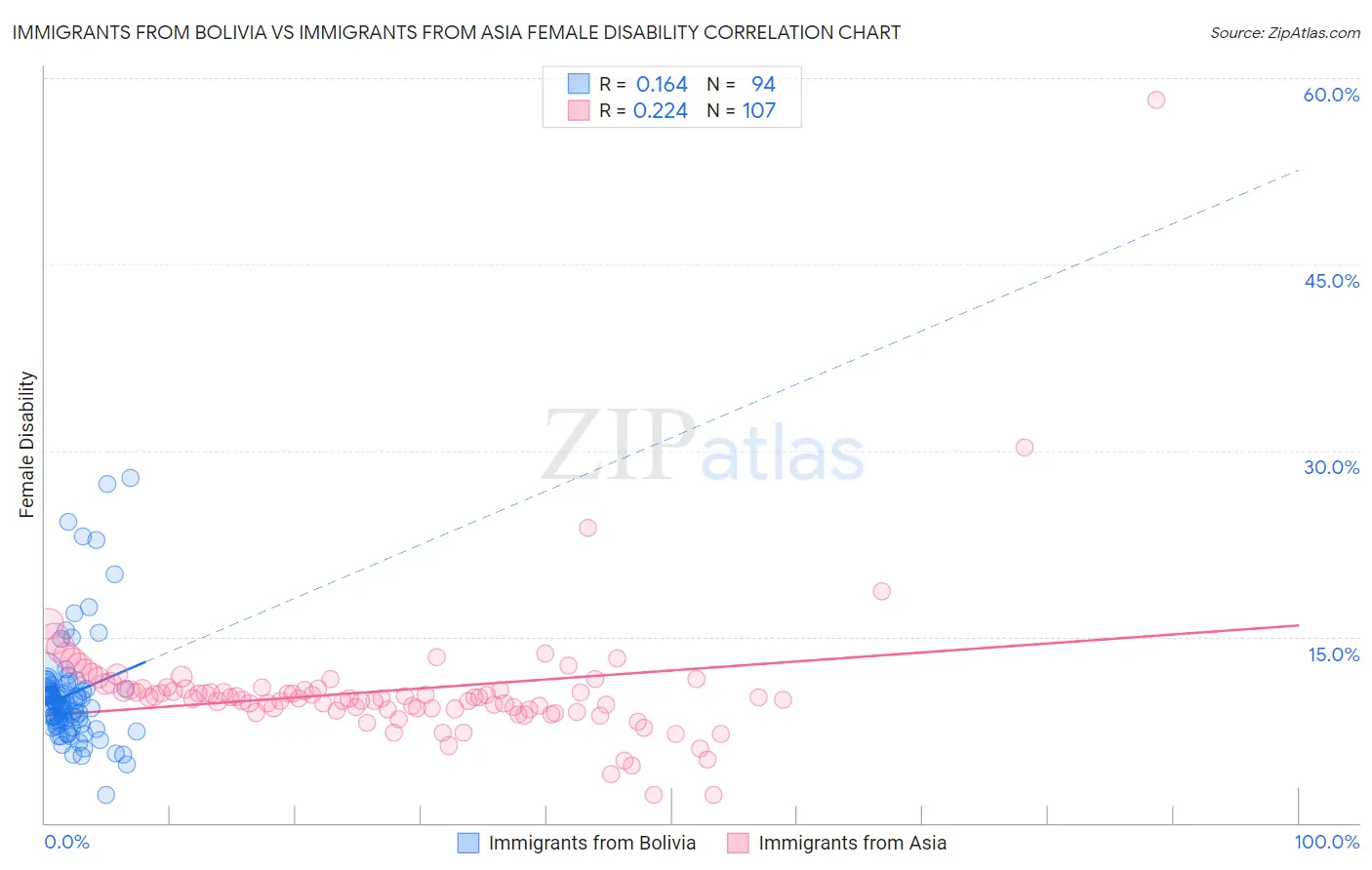 Immigrants from Bolivia vs Immigrants from Asia Female Disability