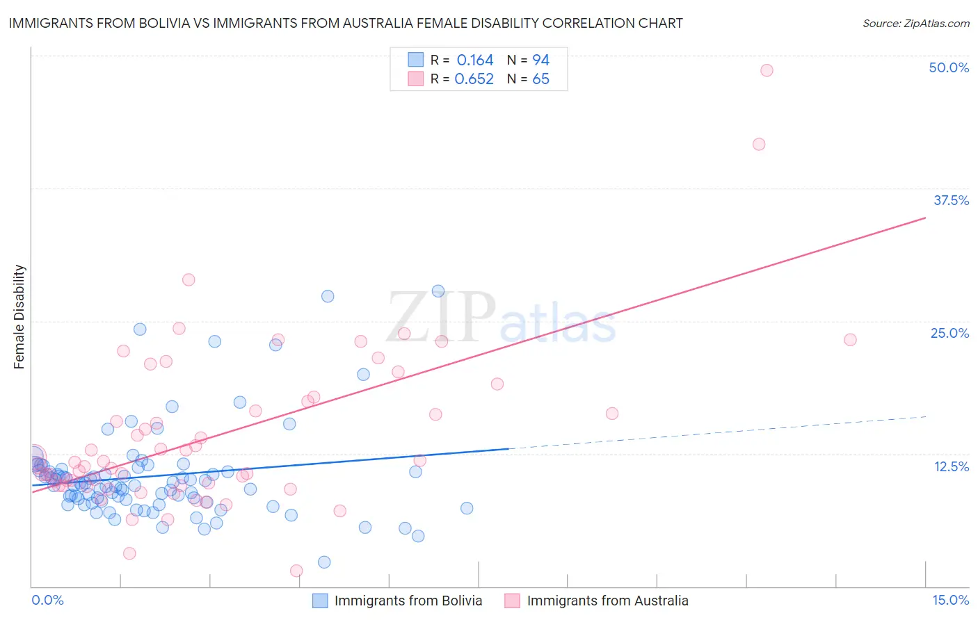 Immigrants from Bolivia vs Immigrants from Australia Female Disability