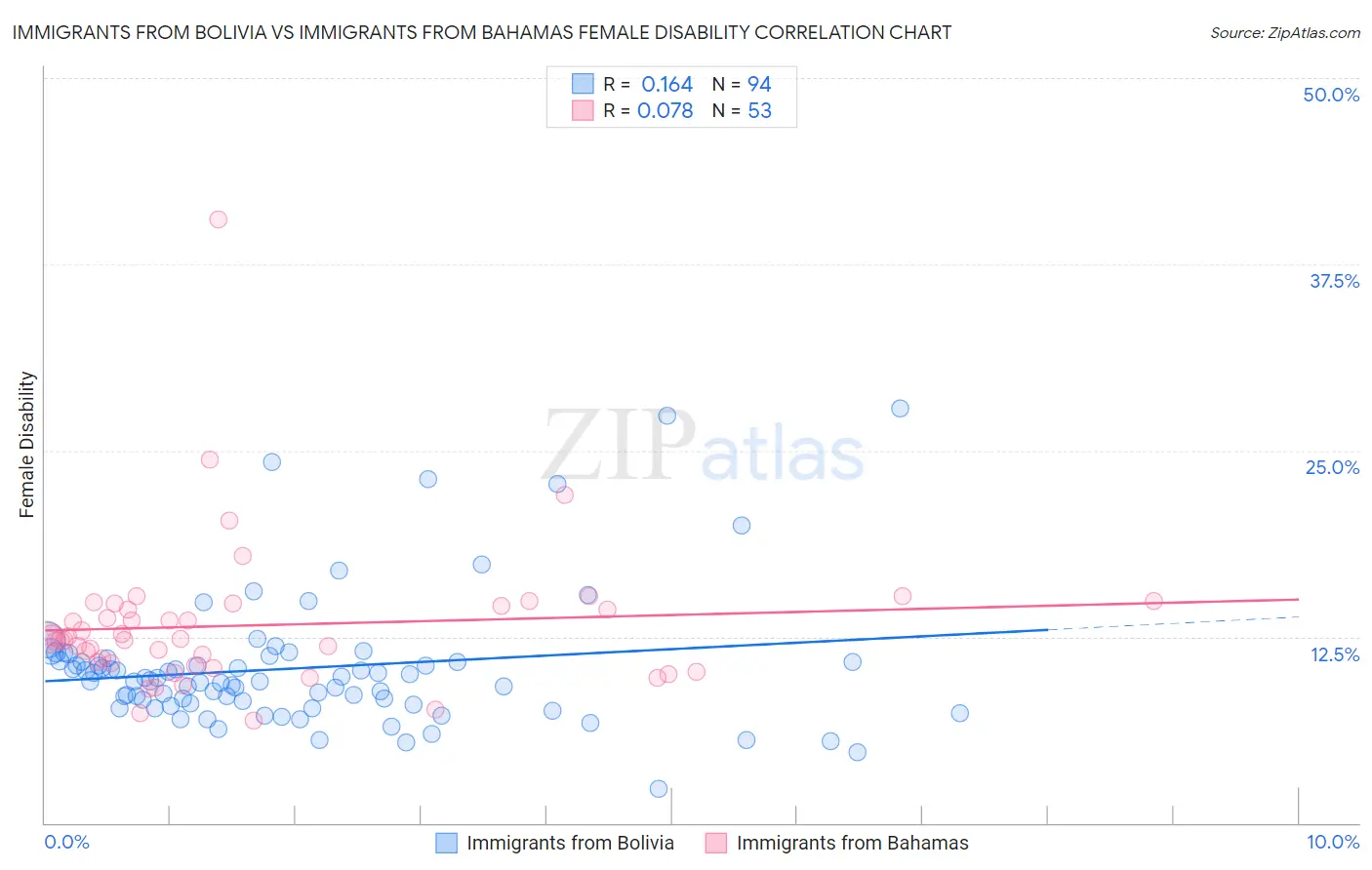 Immigrants from Bolivia vs Immigrants from Bahamas Female Disability