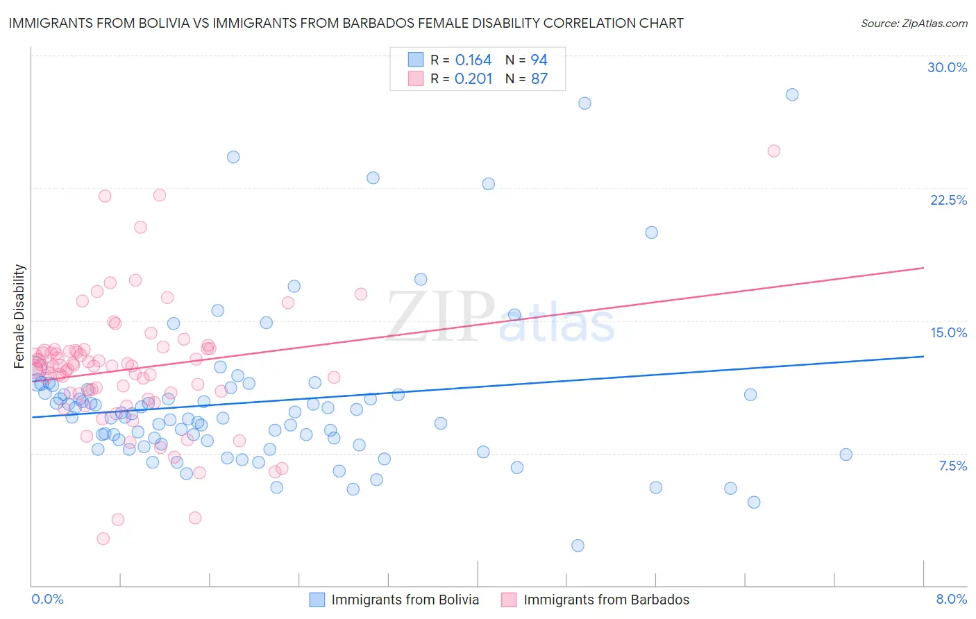 Immigrants from Bolivia vs Immigrants from Barbados Female Disability