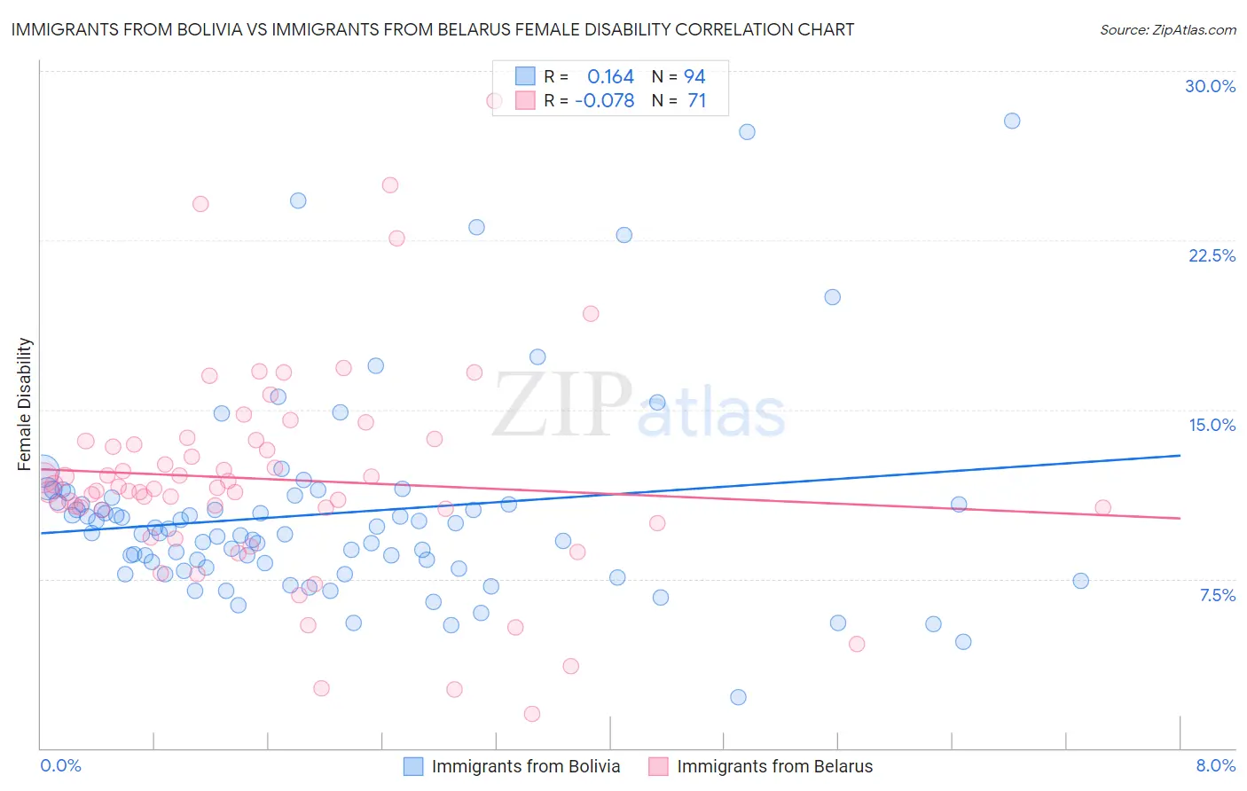 Immigrants from Bolivia vs Immigrants from Belarus Female Disability