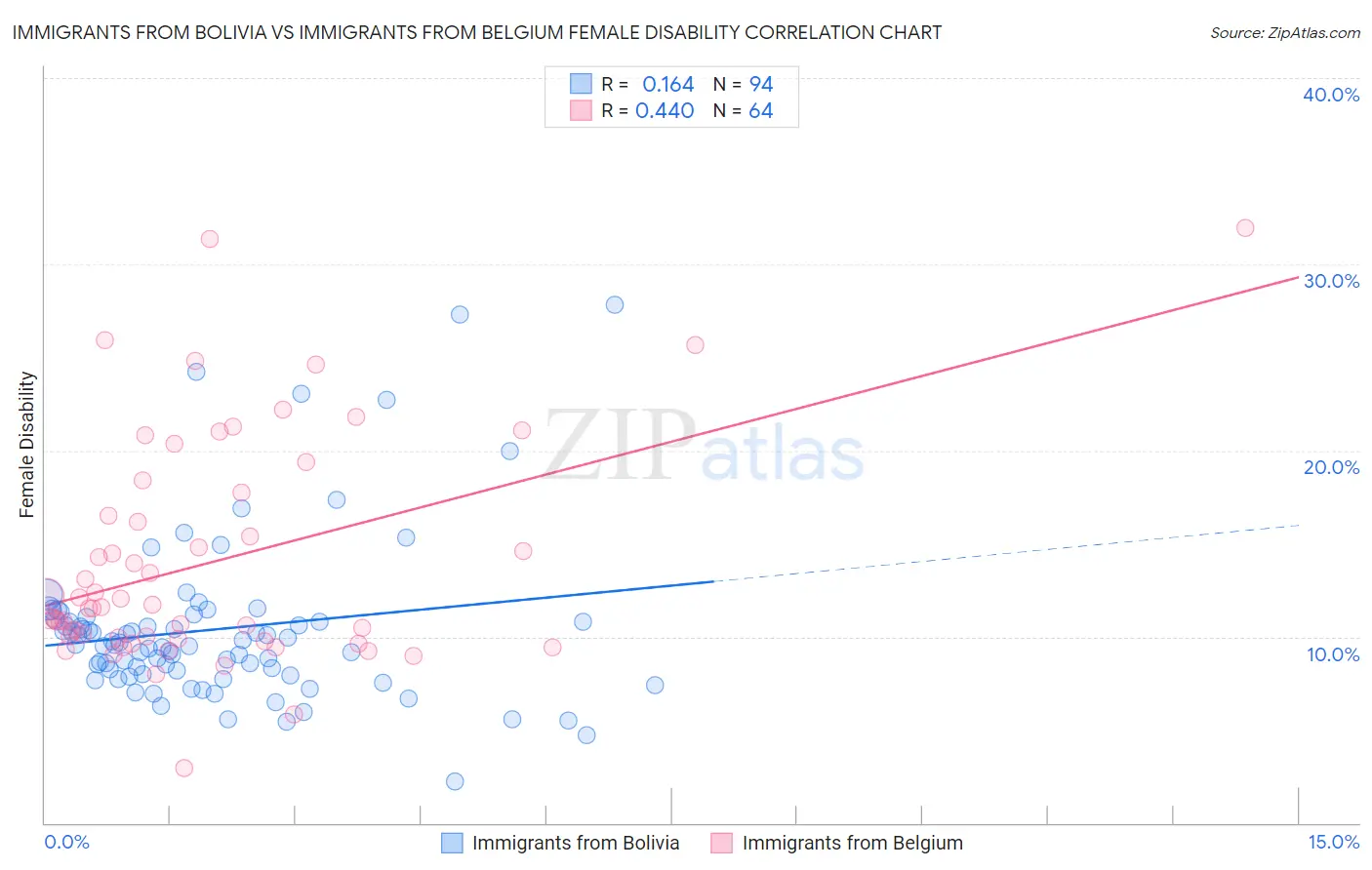 Immigrants from Bolivia vs Immigrants from Belgium Female Disability