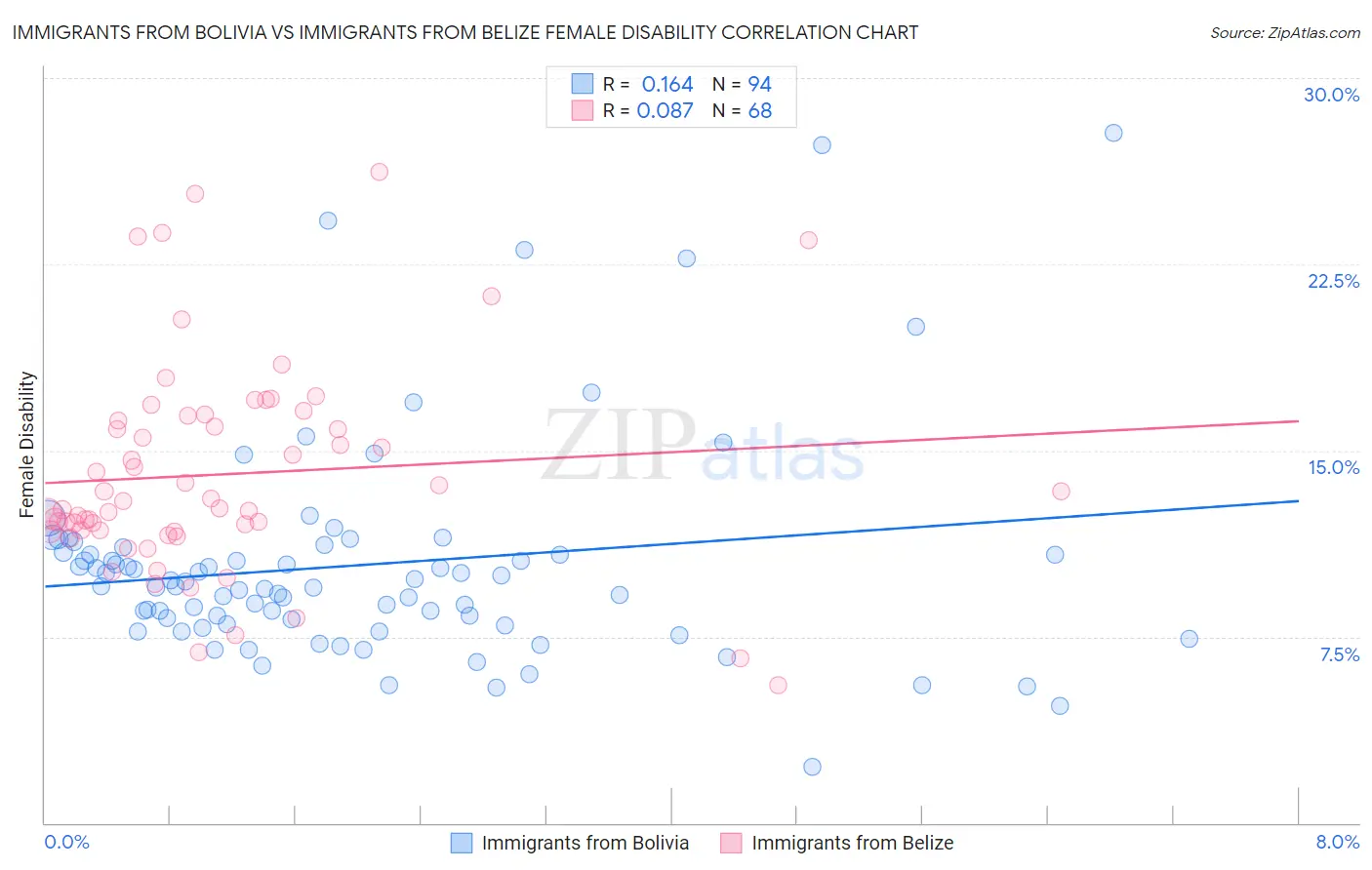 Immigrants from Bolivia vs Immigrants from Belize Female Disability